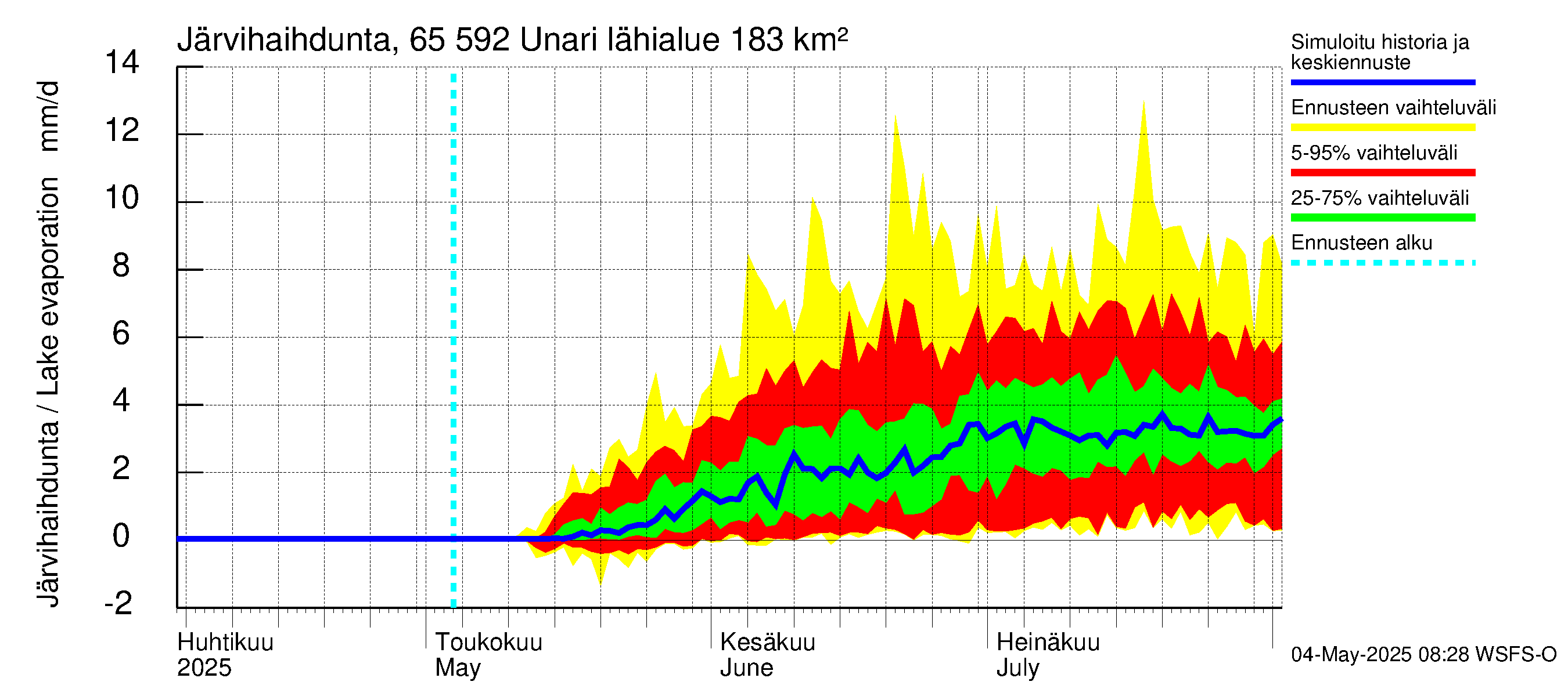Kemijoen vesistöalue - Unari: Järvihaihdunta