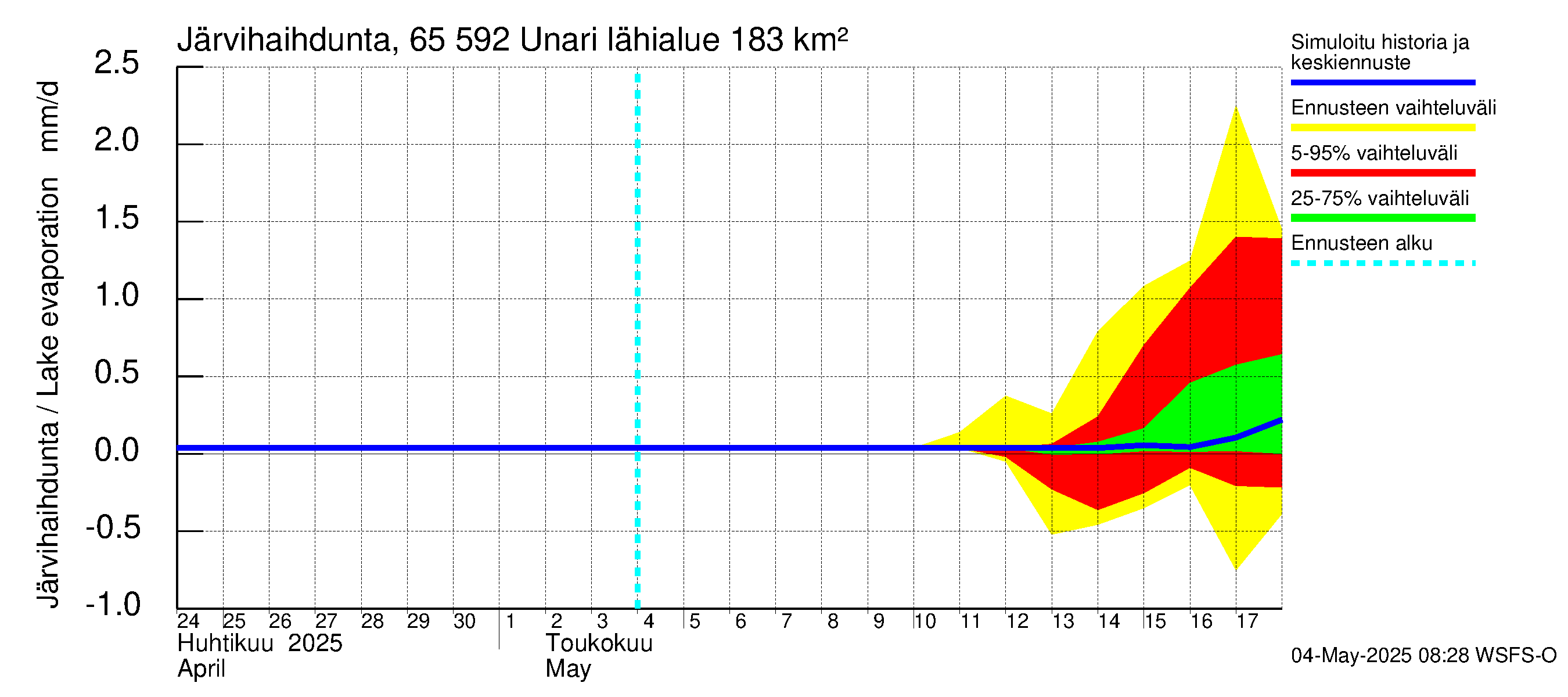 Kemijoen vesistöalue - Unari: Järvihaihdunta
