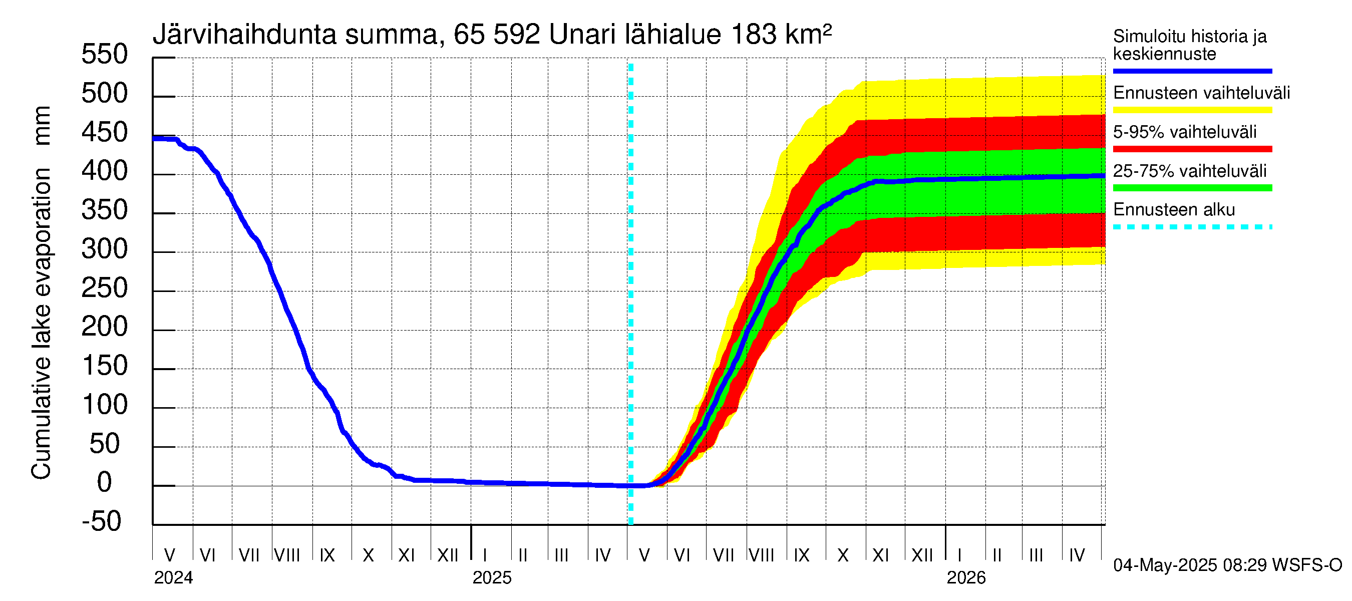 Kemijoen vesistöalue - Unari: Järvihaihdunta - summa