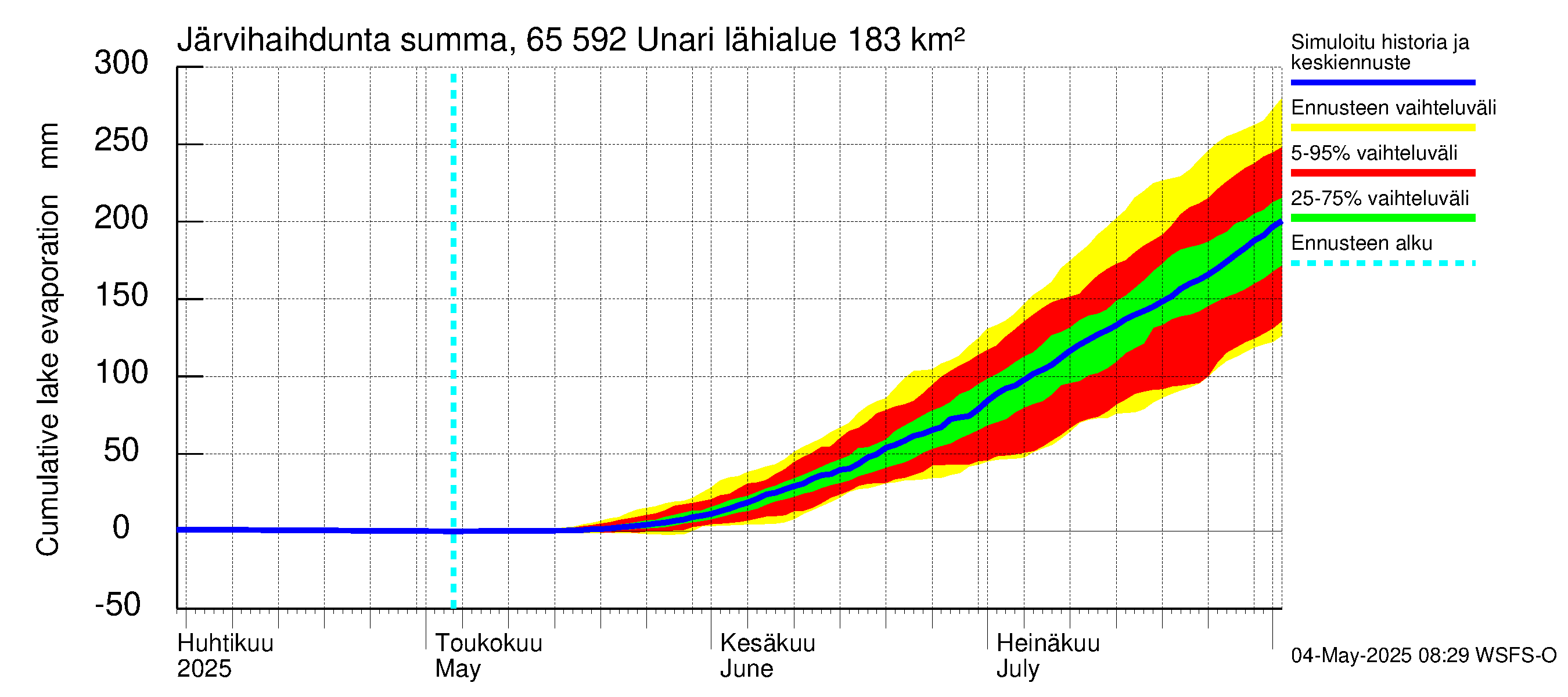 Kemijoen vesistöalue - Unari: Järvihaihdunta - summa