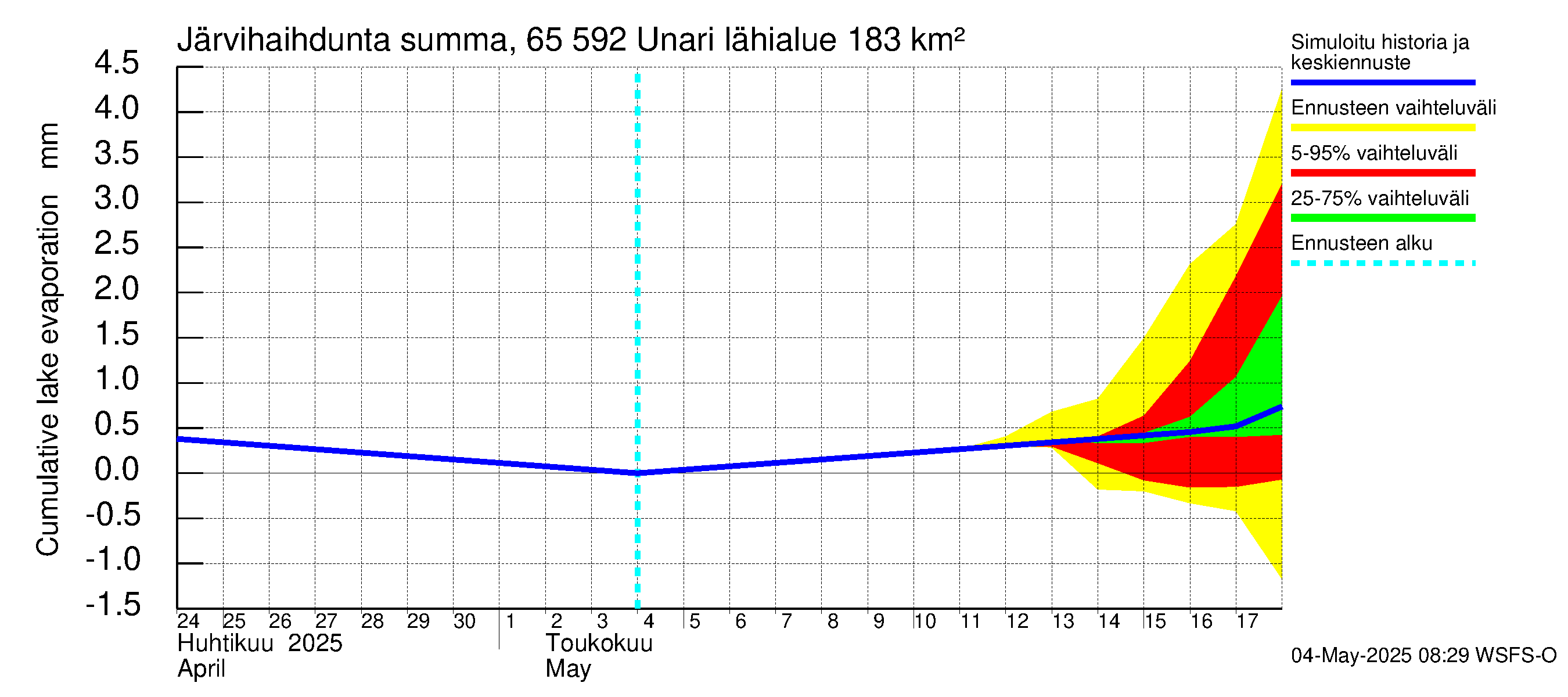 Kemijoen vesistöalue - Unari: Järvihaihdunta - summa