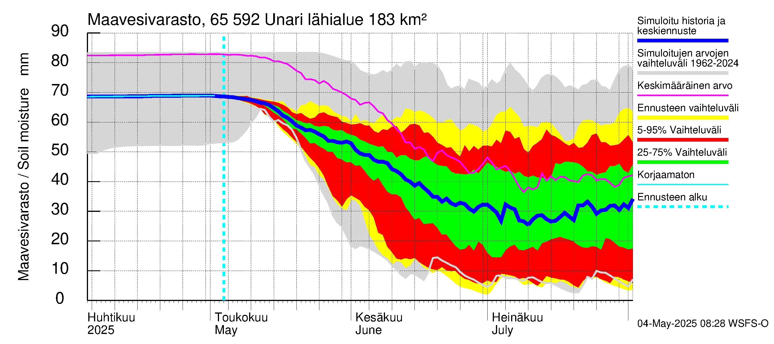 Kemijoen vesistöalue - Unari: Maavesivarasto