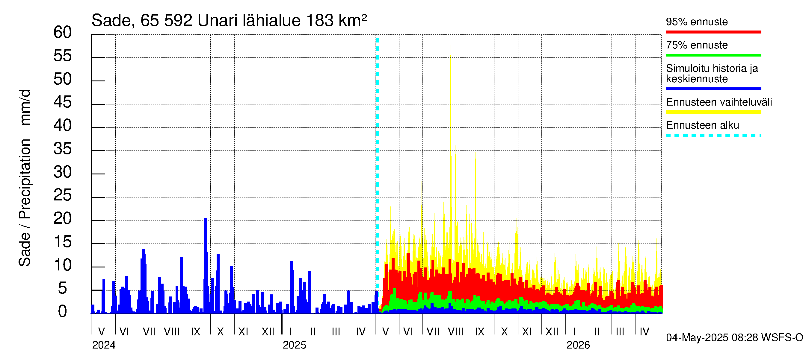 Kemijoen vesistöalue - Unari: Sade
