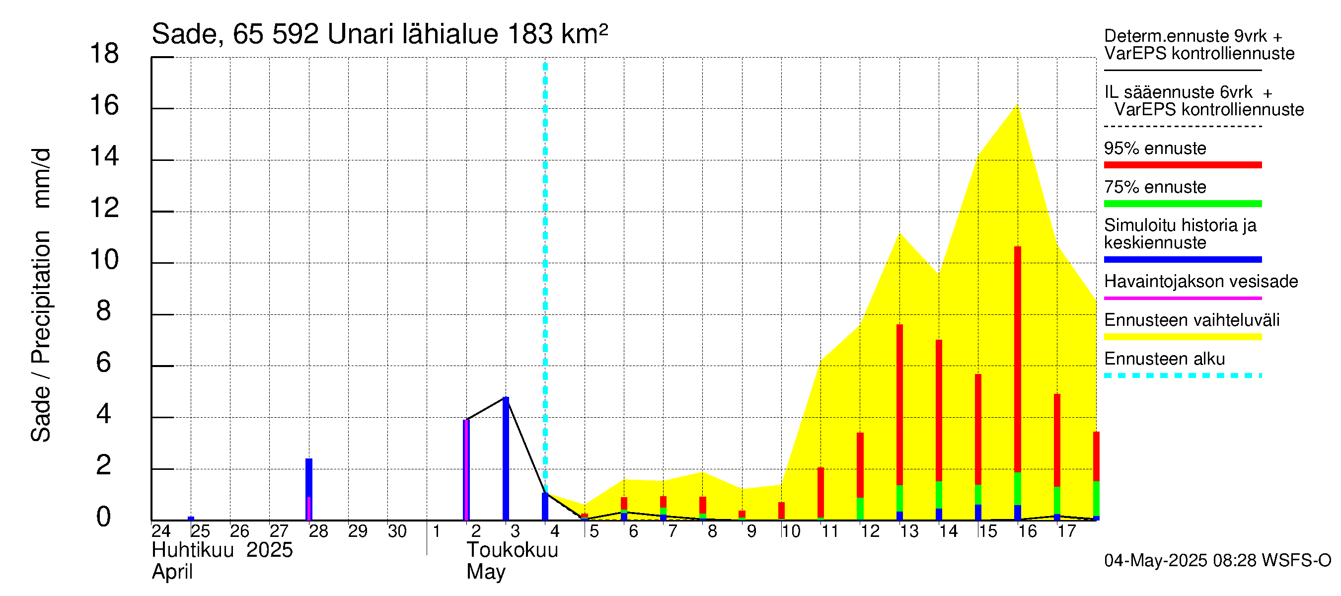 Kemijoen vesistöalue - Unari: Sade