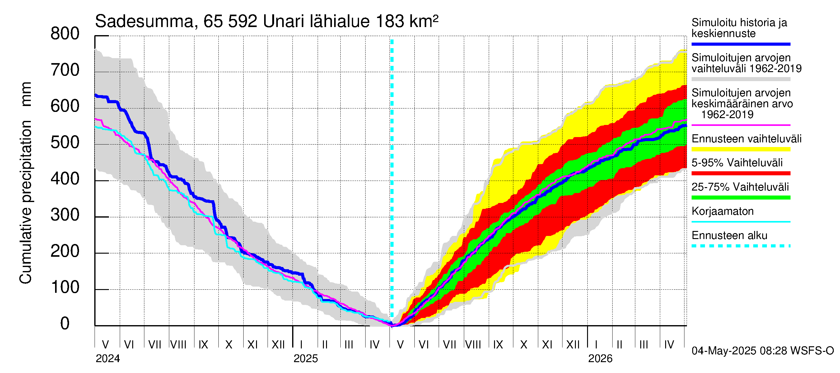 Kemijoen vesistöalue - Unari: Sade - summa