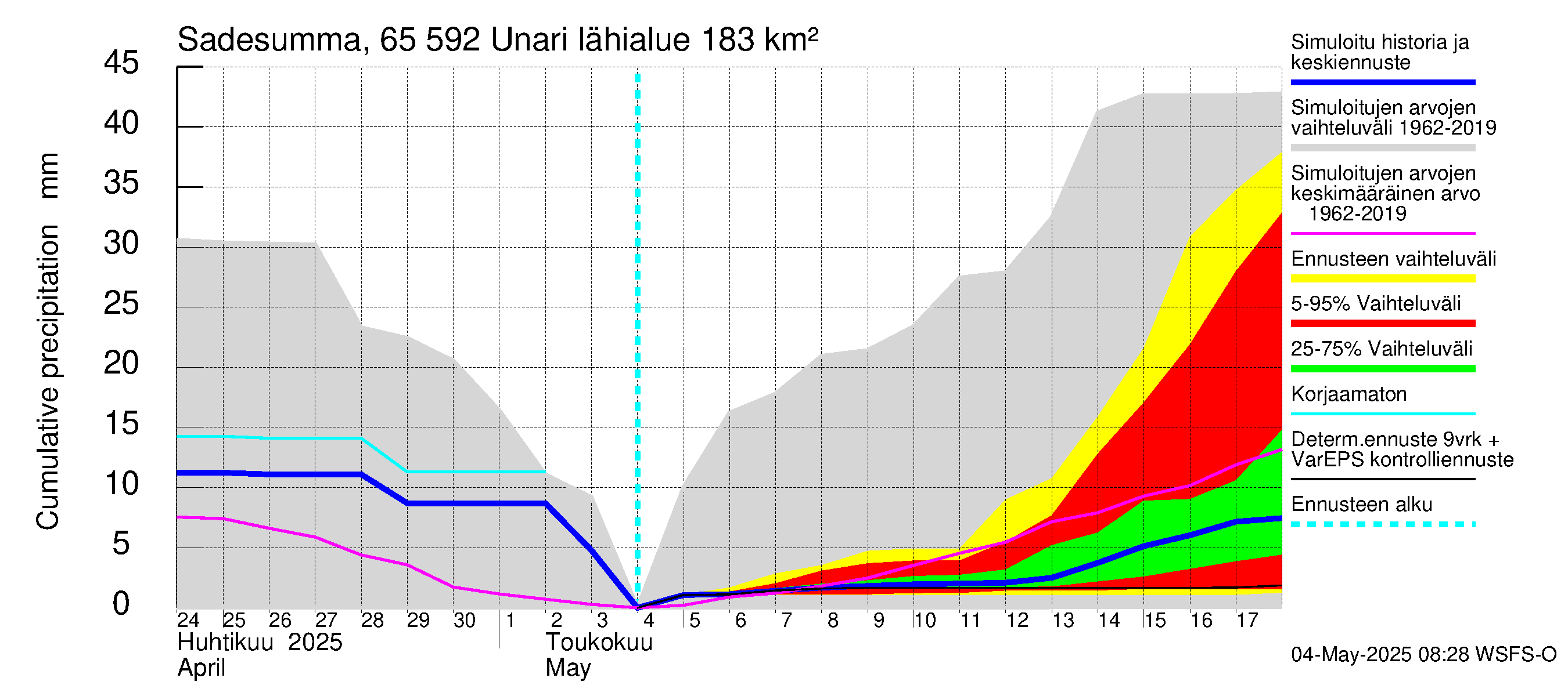 Kemijoen vesistöalue - Unari: Sade - summa