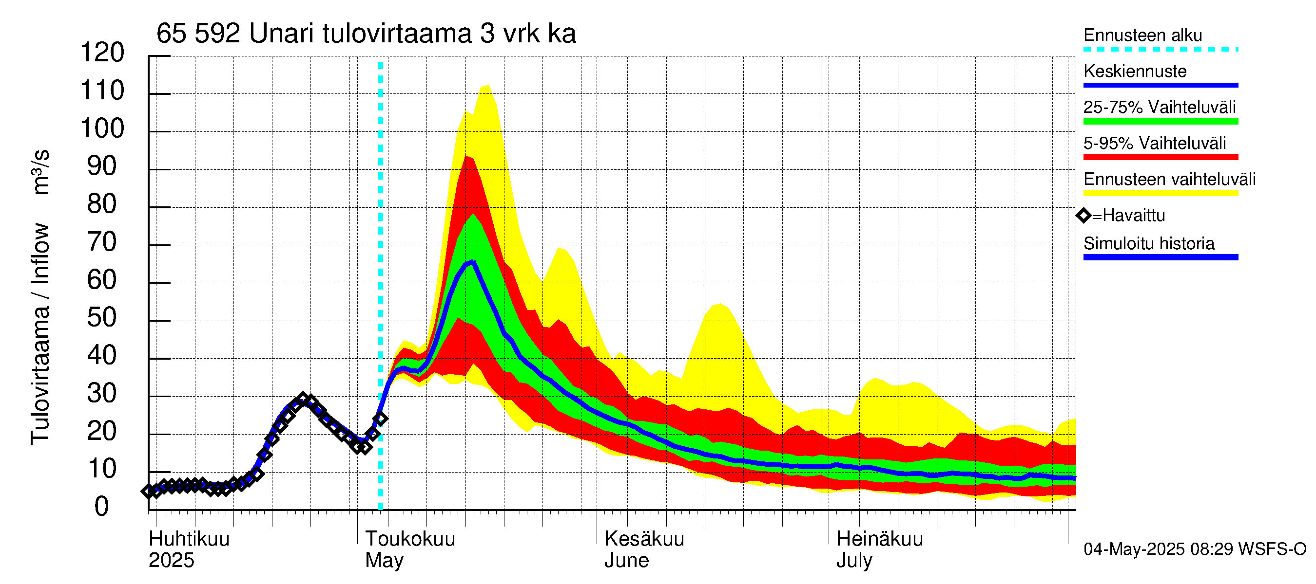 Kemijoen vesistöalue - Unari: Tulovirtaama (usean vuorokauden liukuva keskiarvo) - jakaumaennuste
