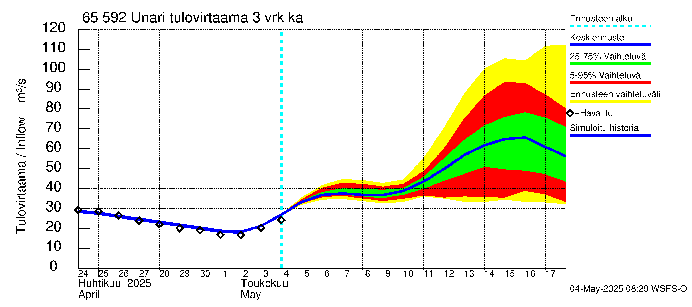 Kemijoen vesistöalue - Unari: Tulovirtaama (usean vuorokauden liukuva keskiarvo) - jakaumaennuste
