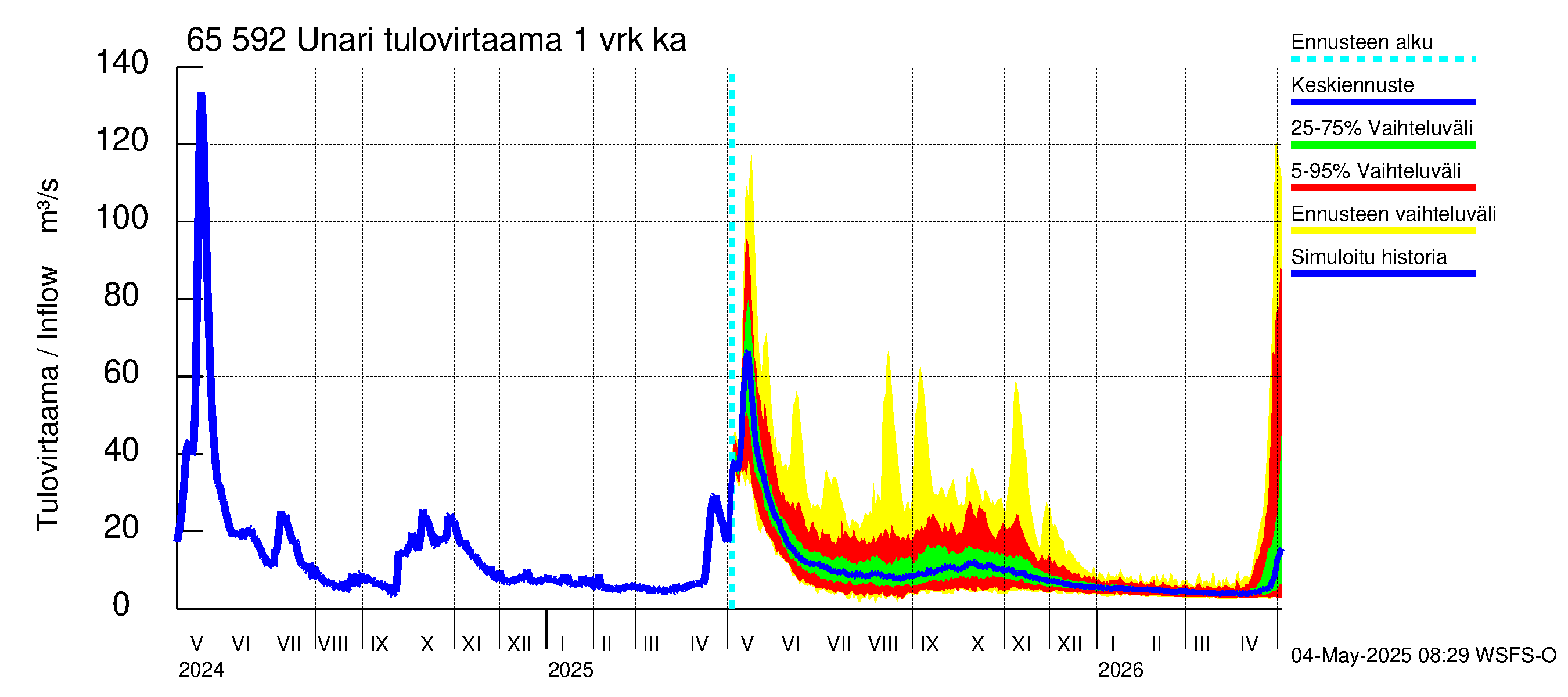 Kemijoen vesistöalue - Unari: Tulovirtaama - jakaumaennuste