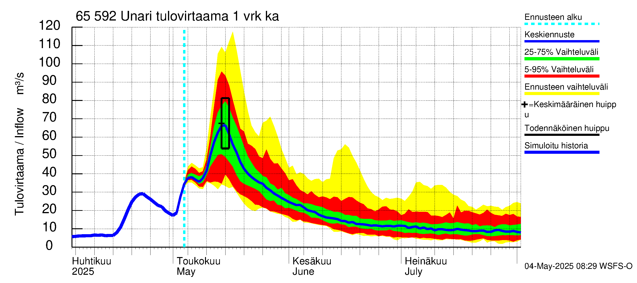 Kemijoen vesistöalue - Unari: Tulovirtaama - jakaumaennuste