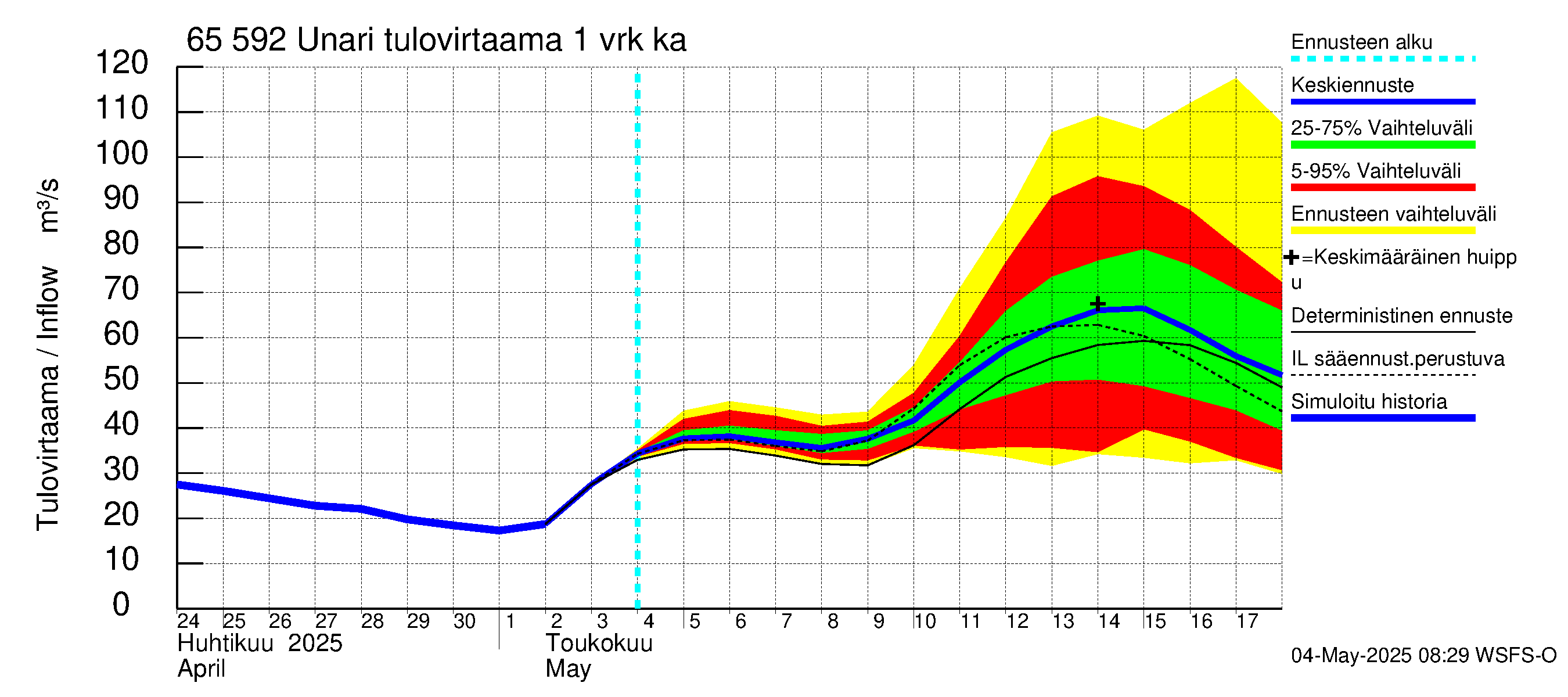 Kemijoen vesistöalue - Unari: Tulovirtaama - jakaumaennuste