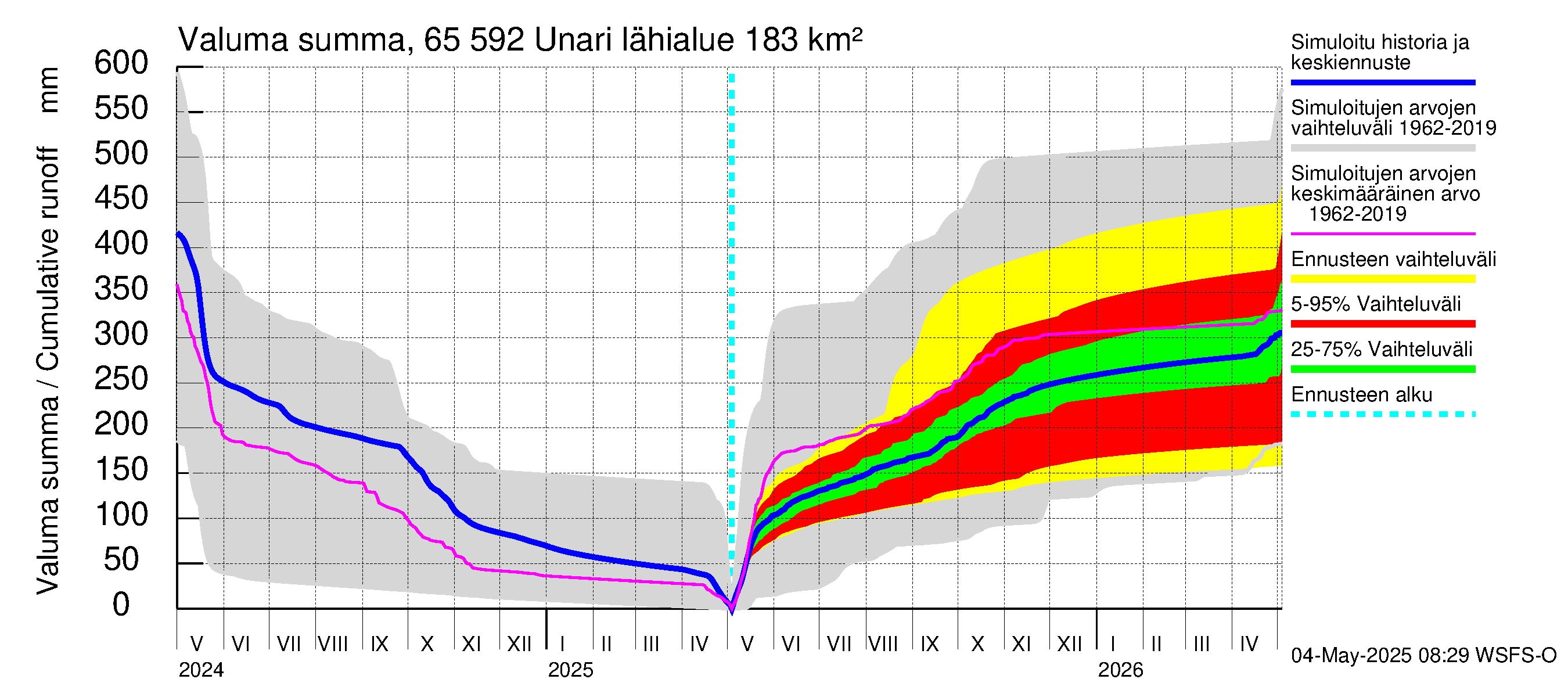 Kemijoen vesistöalue - Unari: Valuma - summa