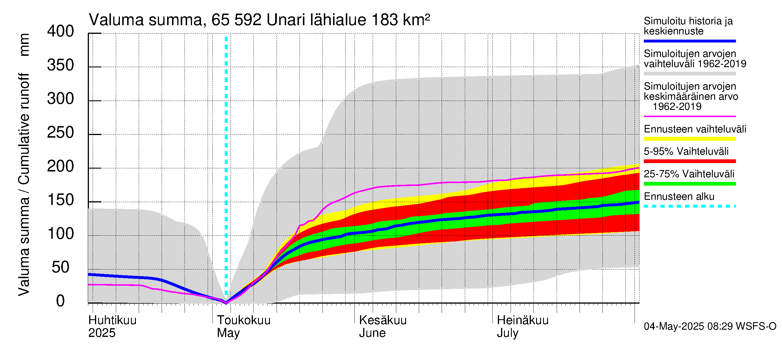 Kemijoen vesistöalue - Unari: Valuma - summa