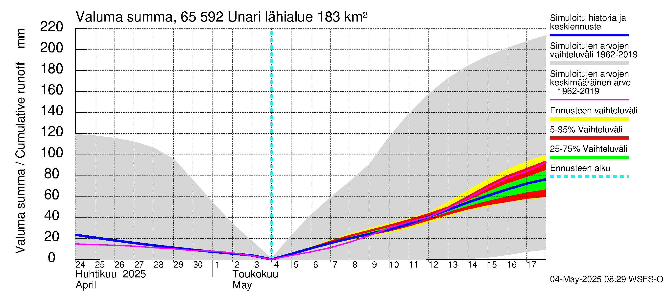 Kemijoen vesistöalue - Unari: Valuma - summa