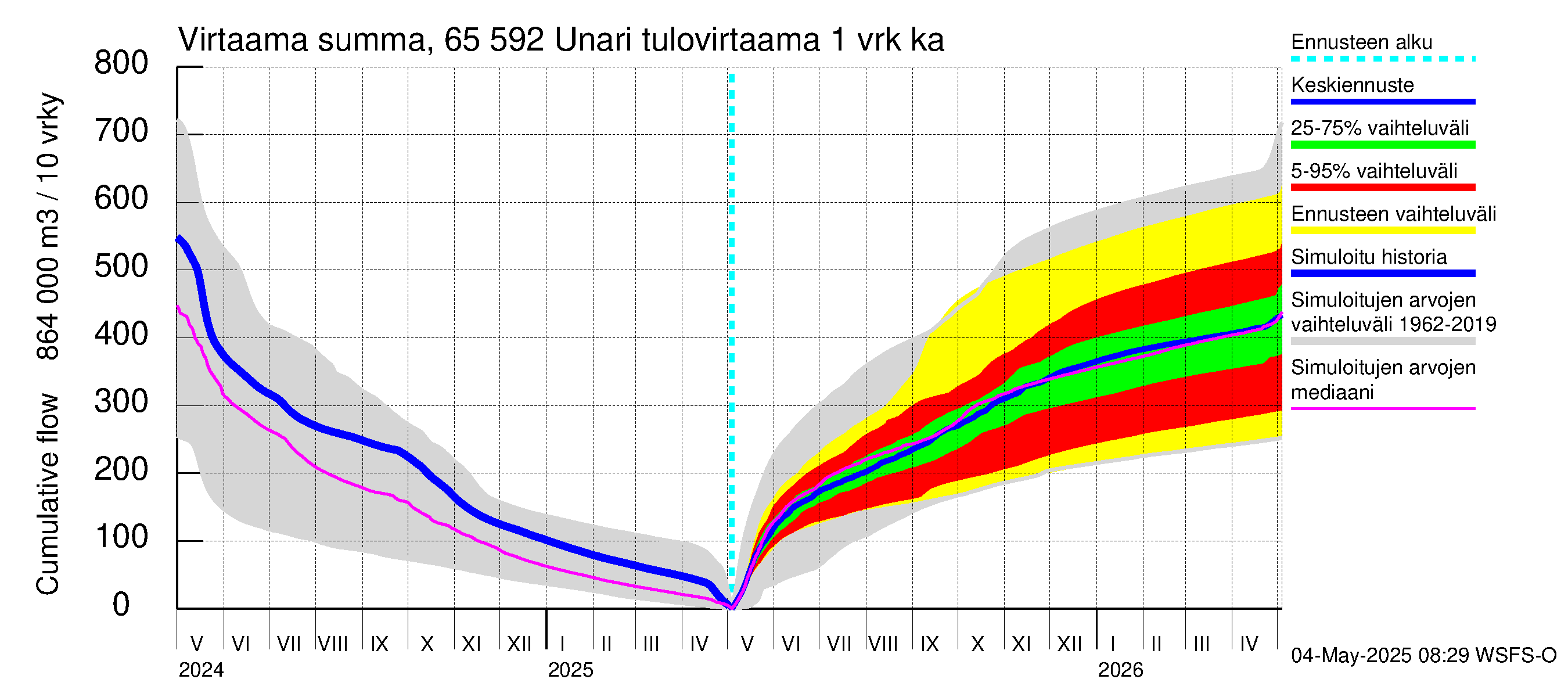 Kemijoen vesistöalue - Unari: Tulovirtaama - summa