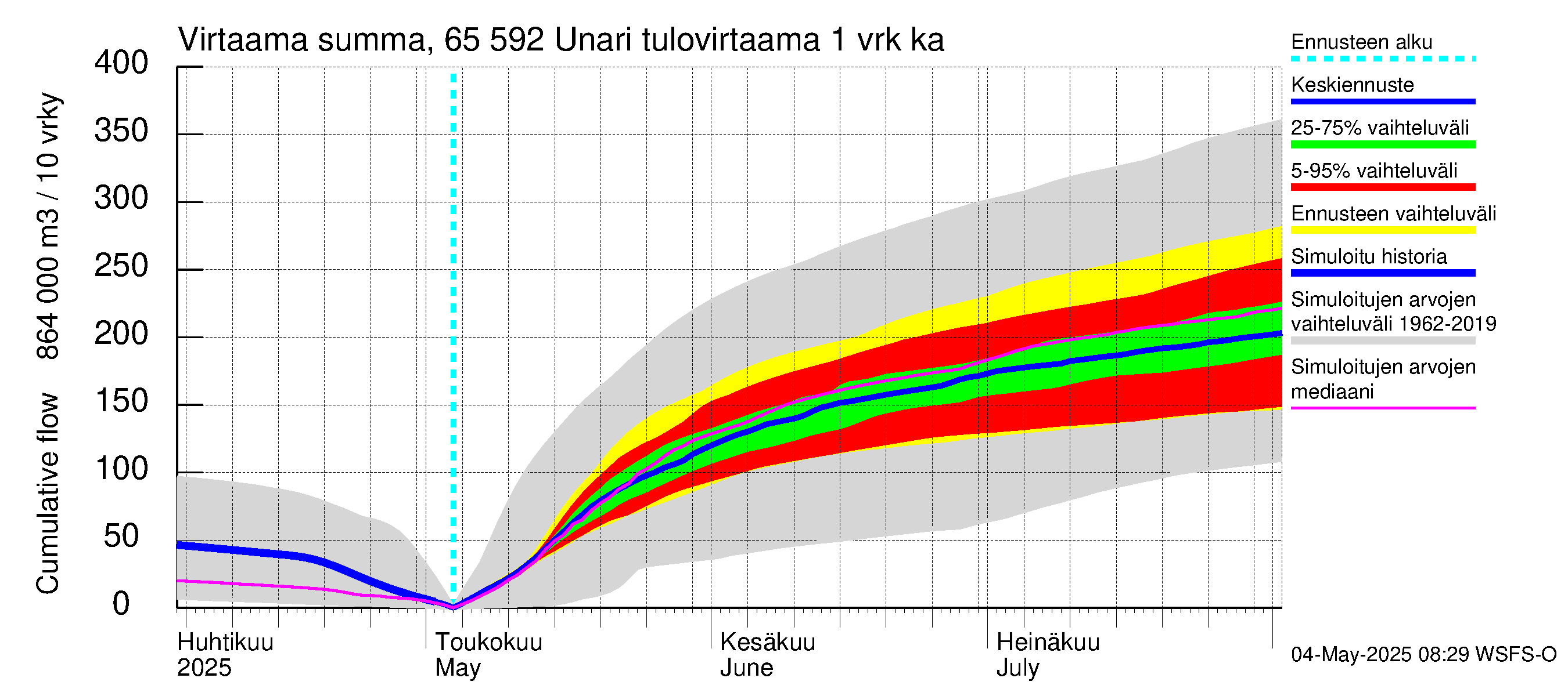 Kemijoen vesistöalue - Unari: Tulovirtaama - summa