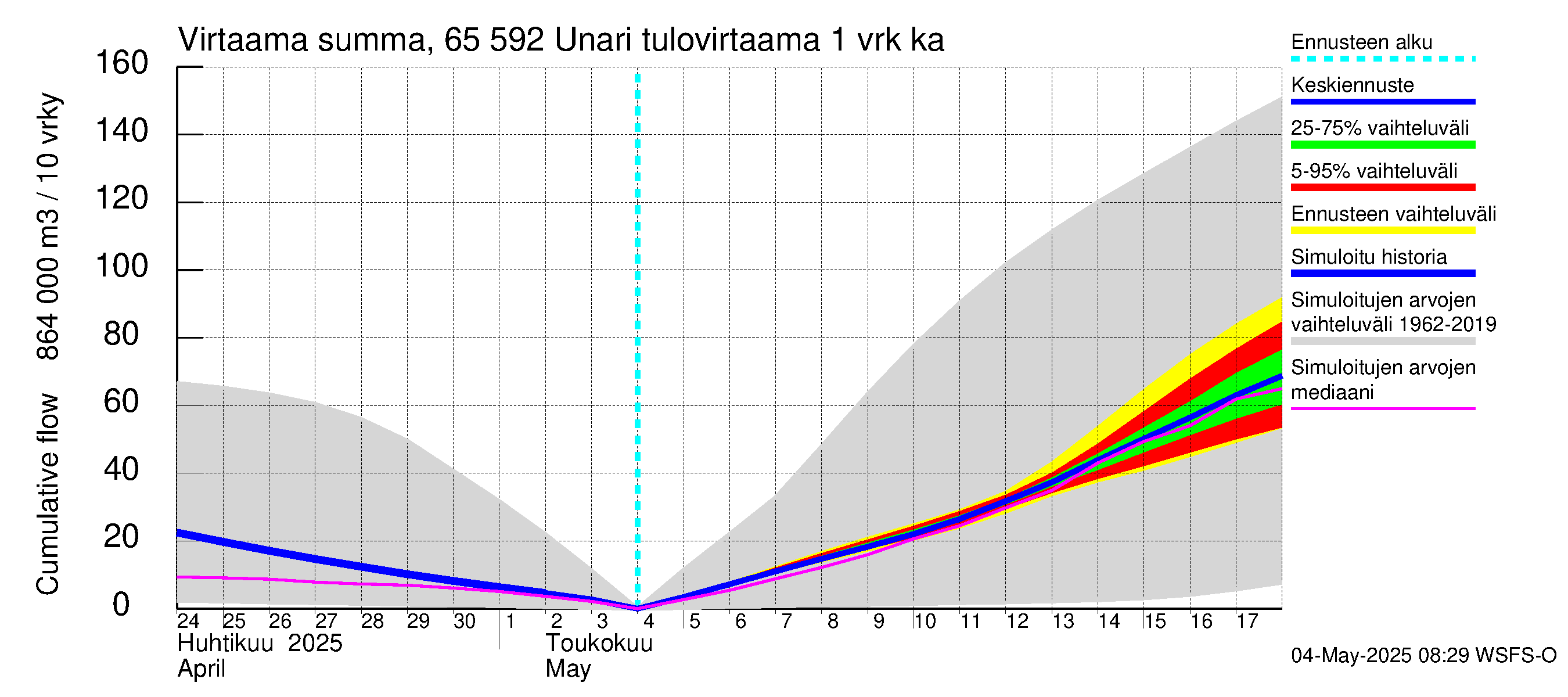 Kemijoen vesistöalue - Unari: Tulovirtaama - summa