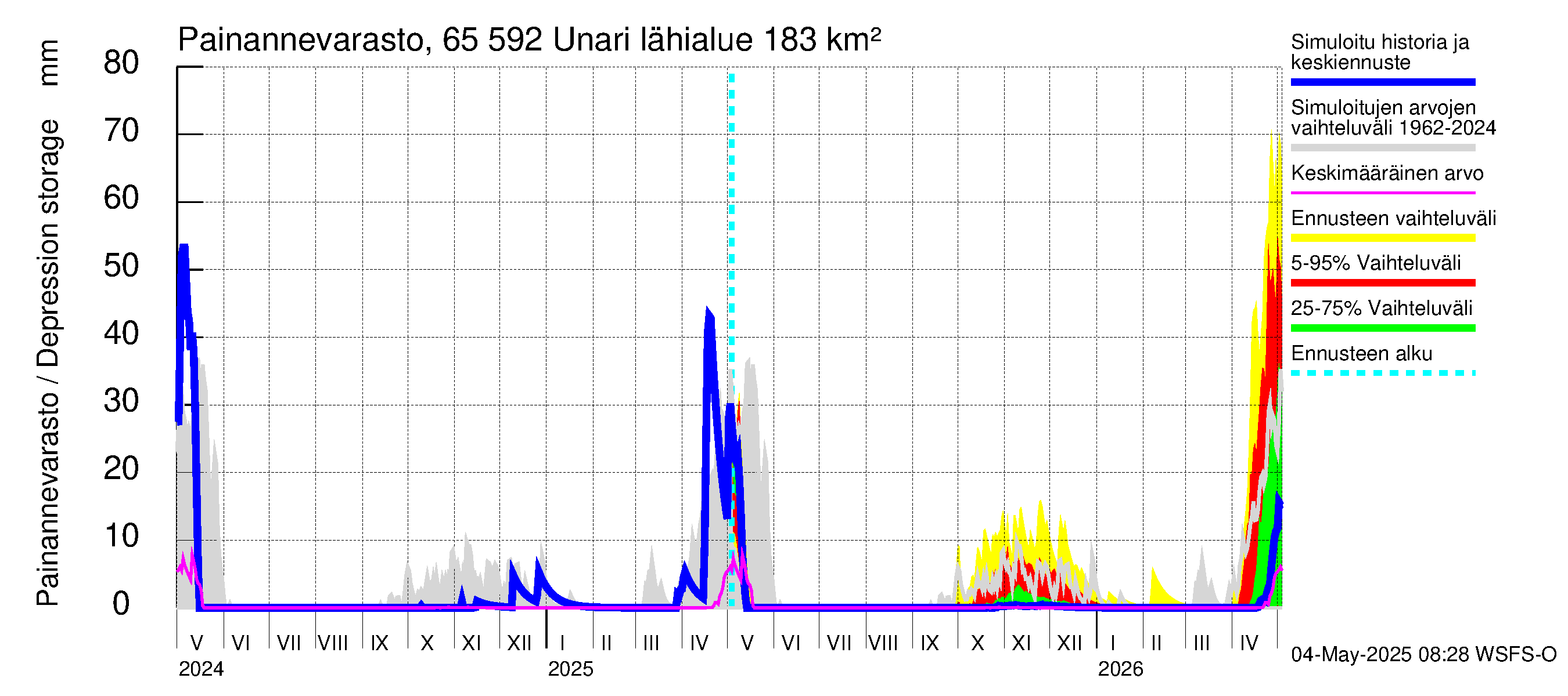 Kemijoen vesistöalue - Unari: Painannevarasto