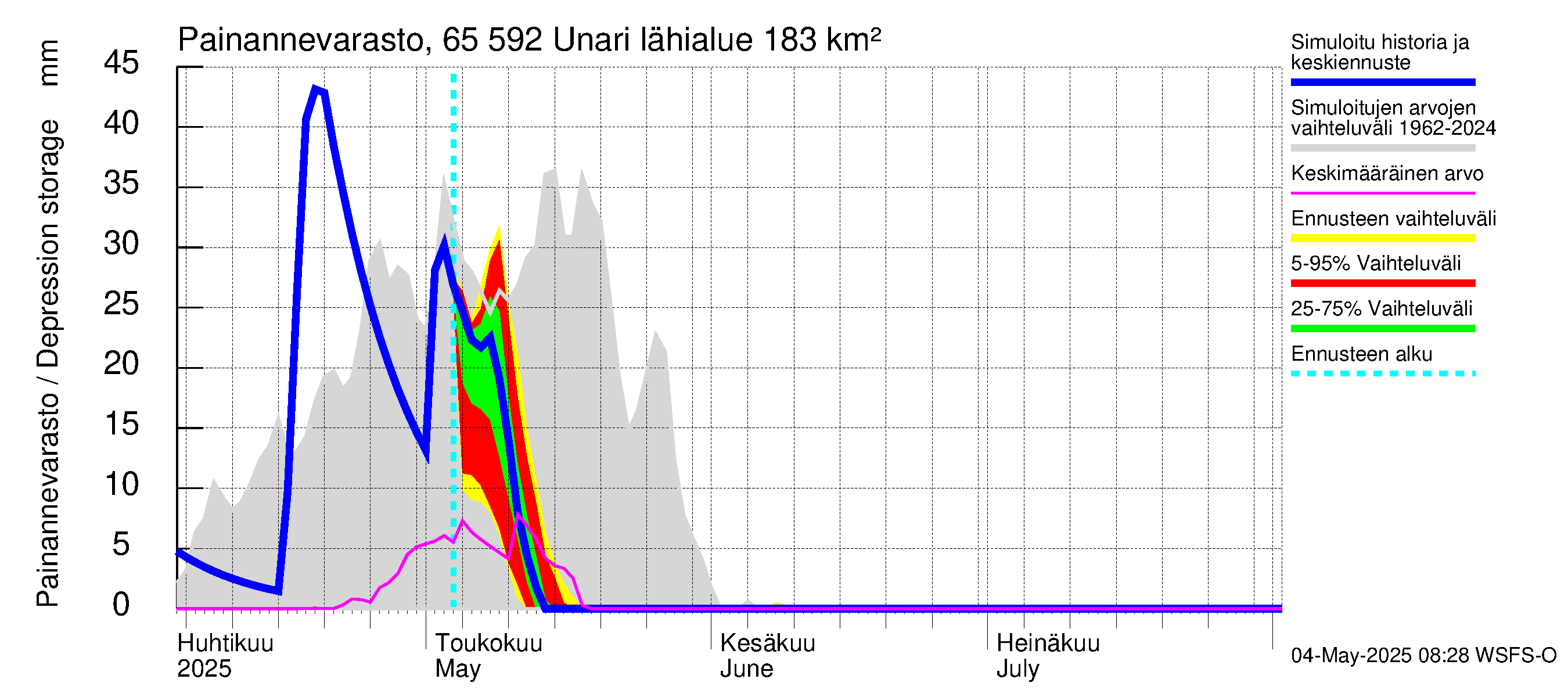 Kemijoen vesistöalue - Unari: Painannevarasto