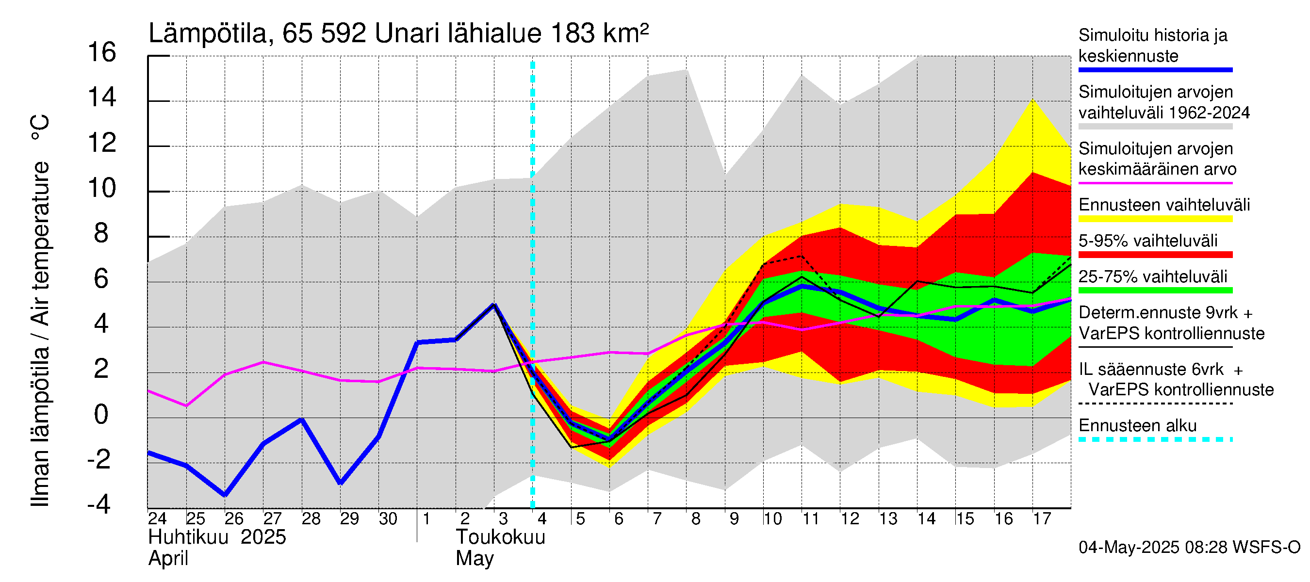 Kemijoen vesistöalue - Unari: Ilman lämpötila