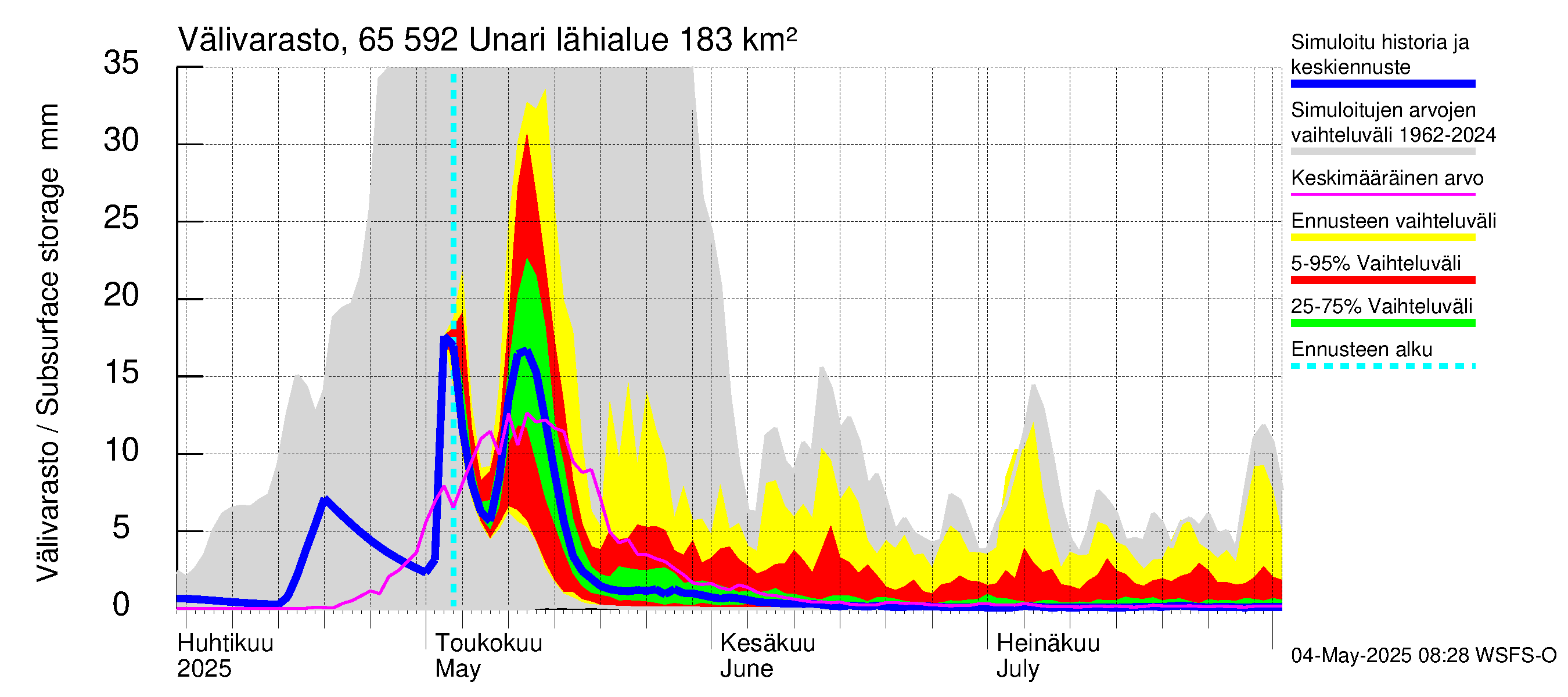 Kemijoen vesistöalue - Unari: Välivarasto