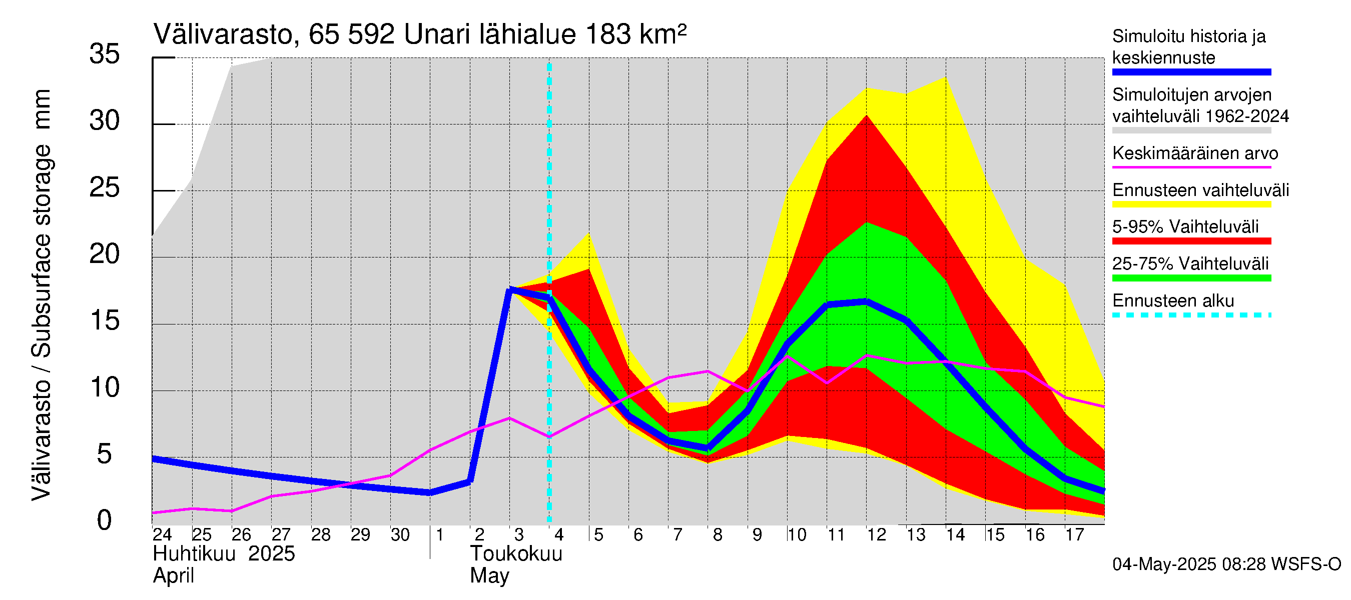 Kemijoen vesistöalue - Unari: Välivarasto