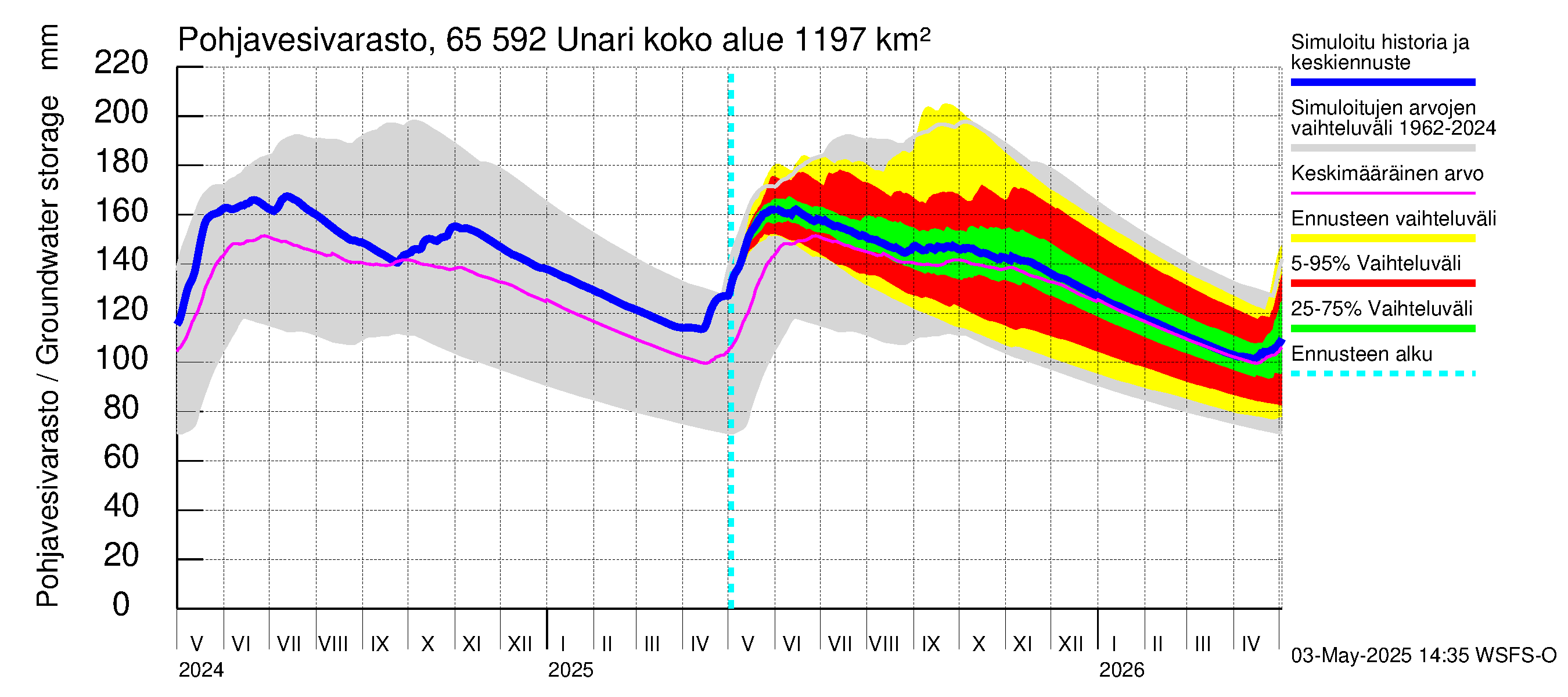 Kemijoen vesistöalue - Unari: Pohjavesivarasto
