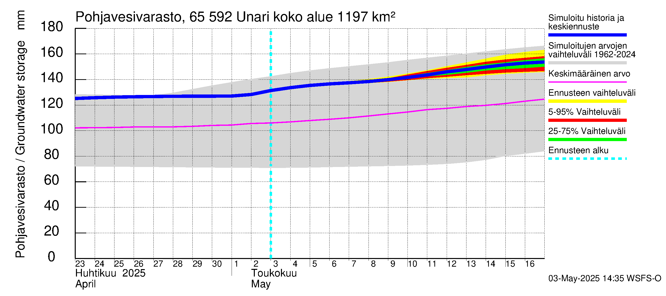 Kemijoen vesistöalue - Unari: Pohjavesivarasto