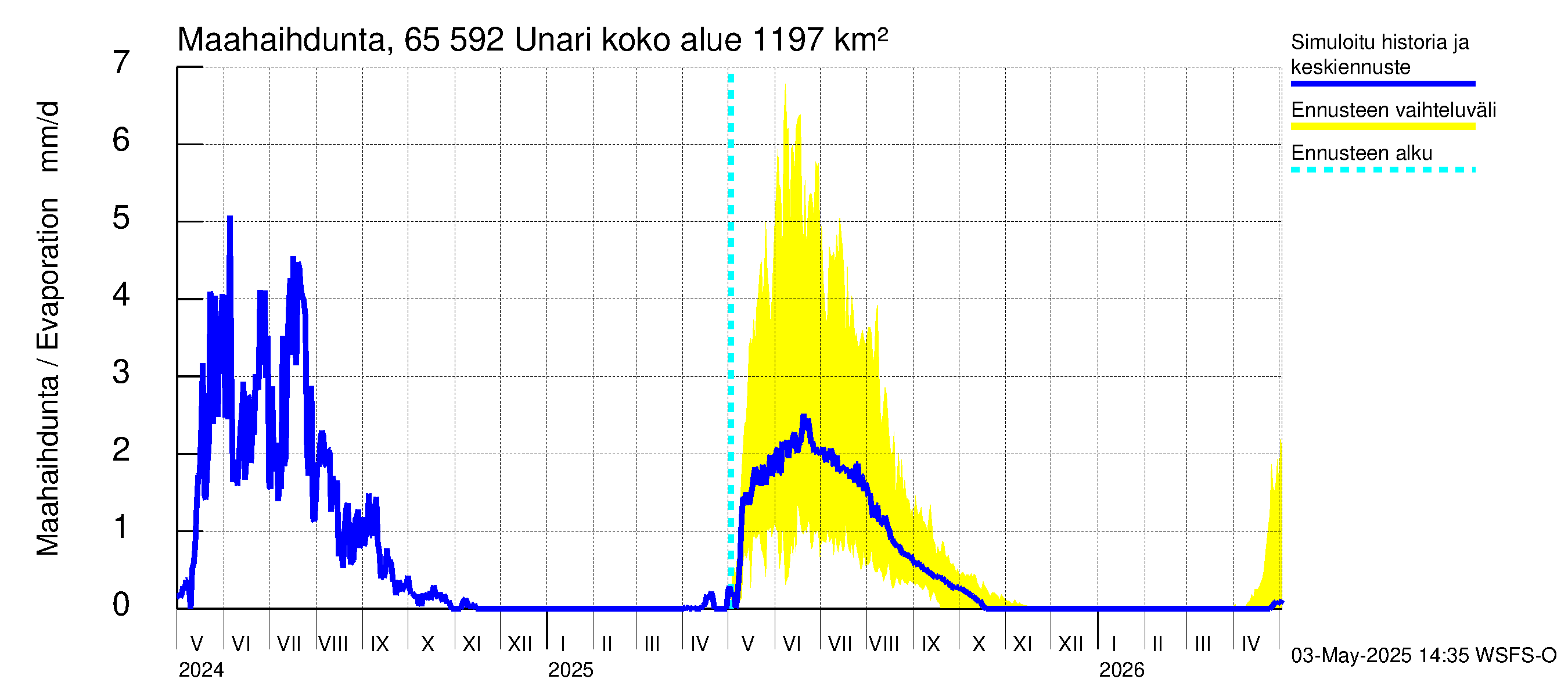 Kemijoen vesistöalue - Unari: Haihdunta maa-alueelta