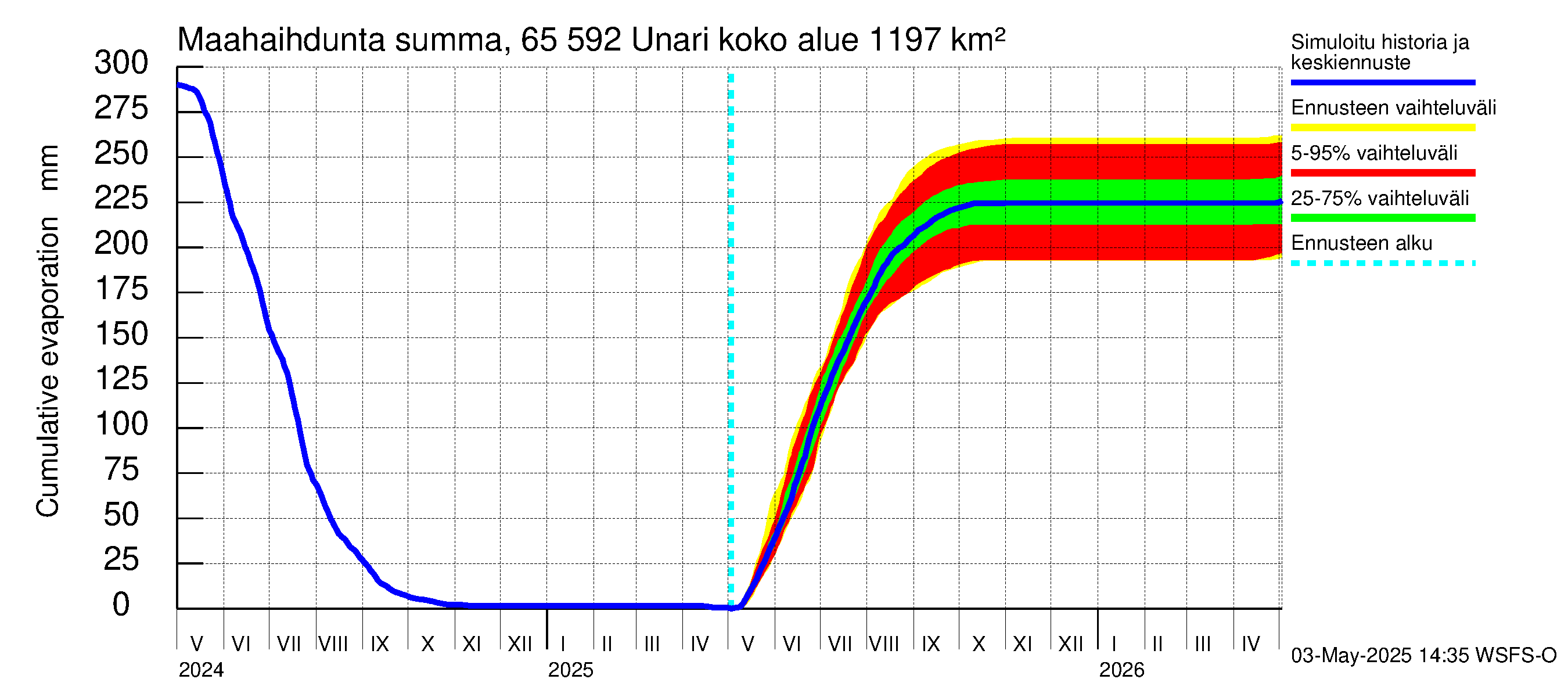 Kemijoen vesistöalue - Unari: Haihdunta maa-alueelta - summa