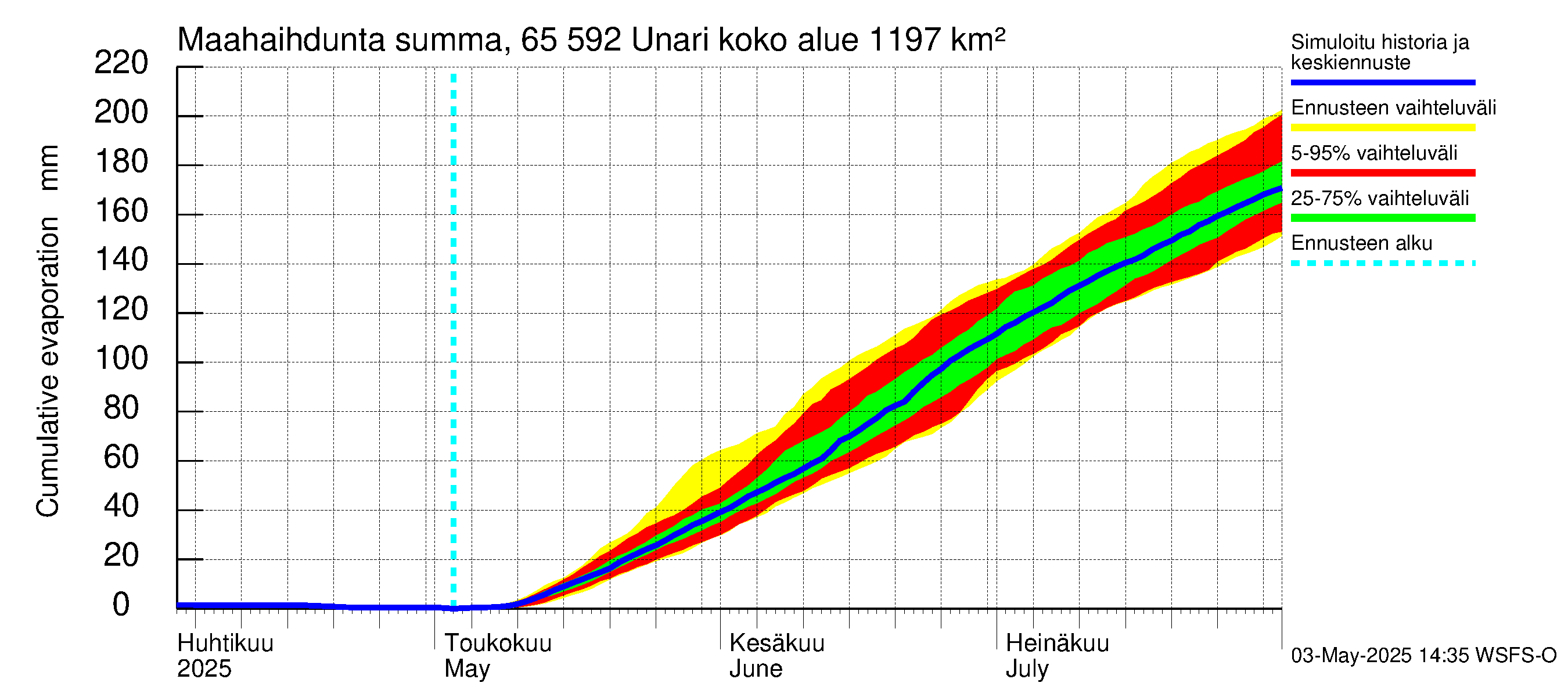 Kemijoen vesistöalue - Unari: Haihdunta maa-alueelta - summa