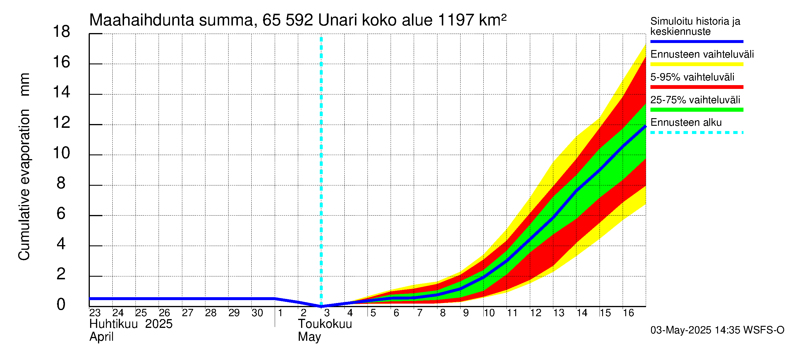 Kemijoen vesistöalue - Unari: Haihdunta maa-alueelta - summa