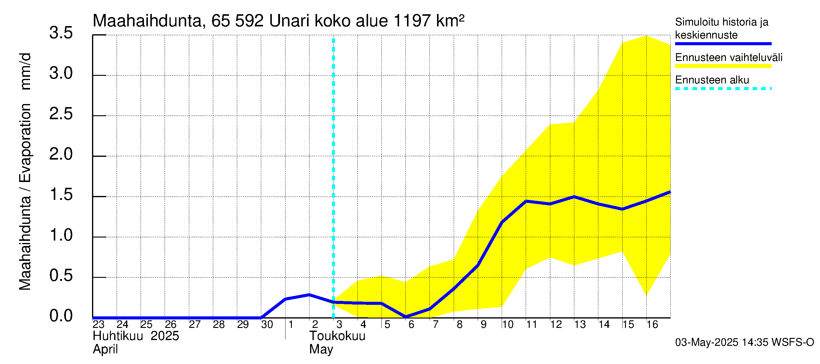 Kemijoen vesistöalue - Unari: Haihdunta maa-alueelta