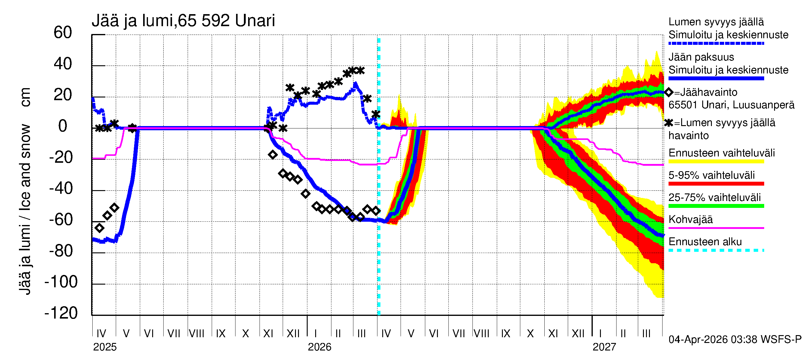 Kemijoen vesistöalue - Unari: Jään paksuus