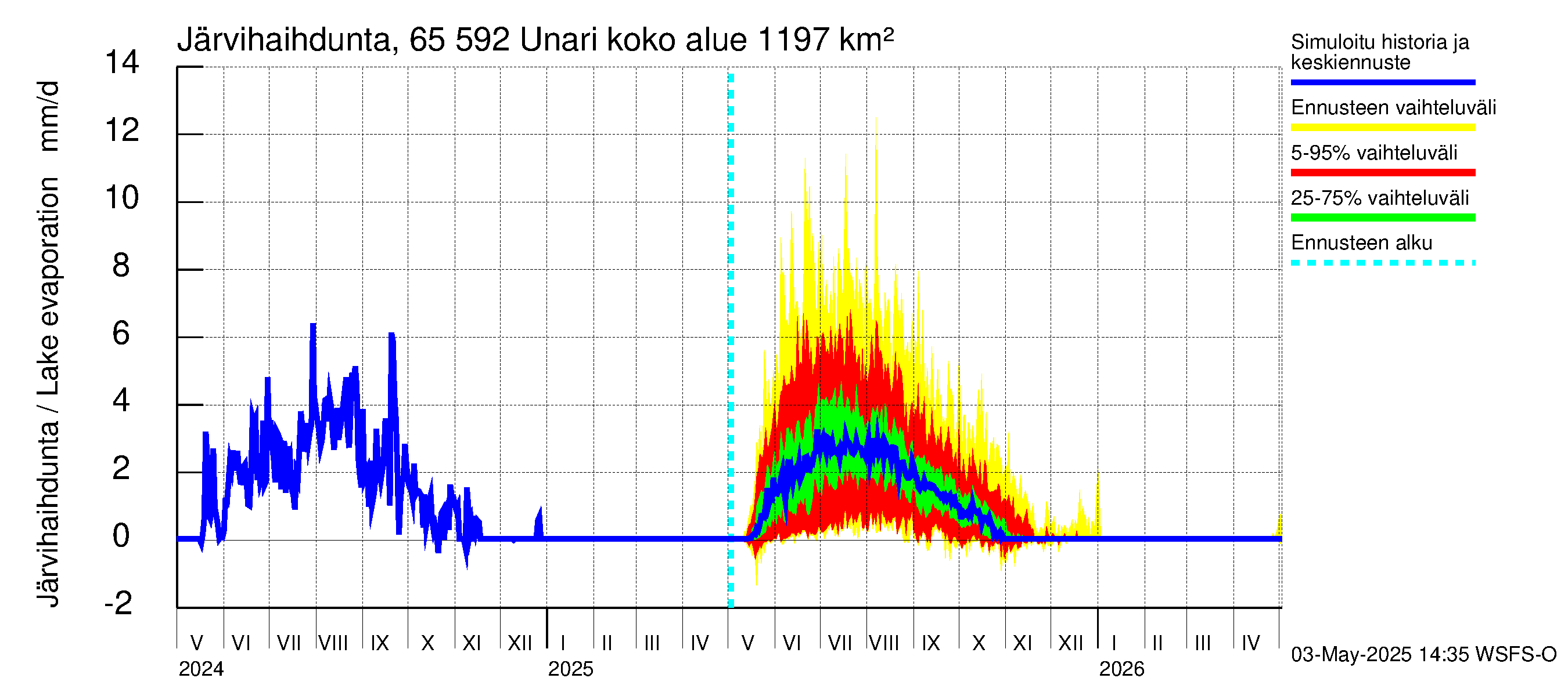 Kemijoen vesistöalue - Unari: Järvihaihdunta