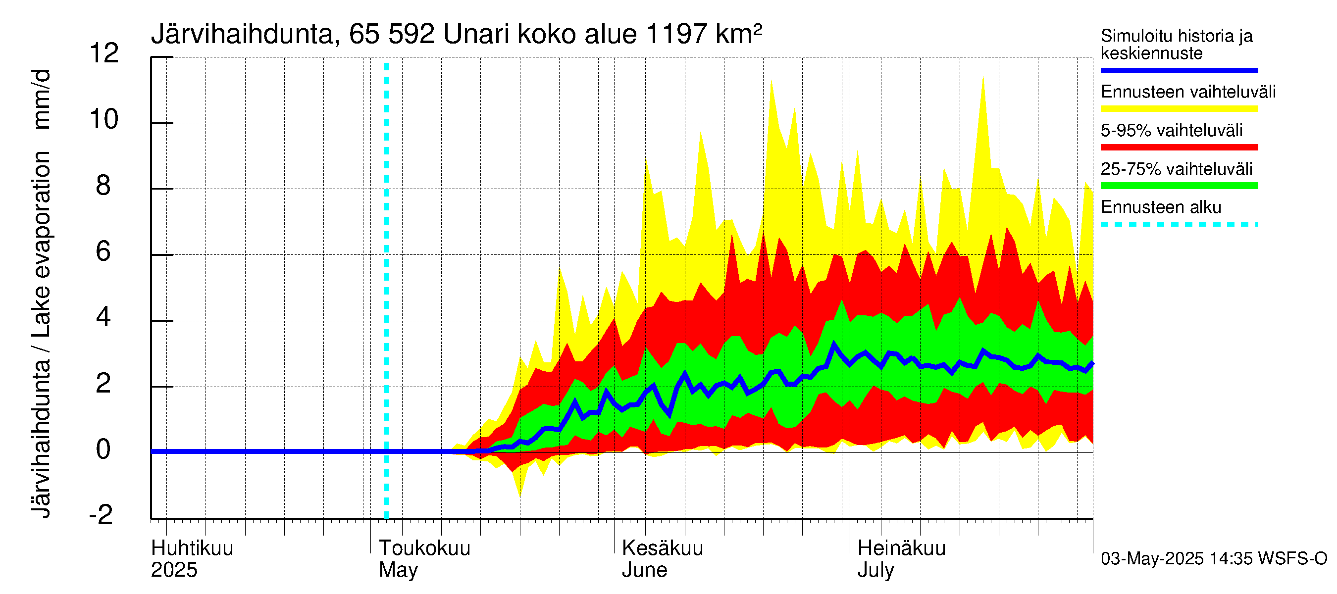 Kemijoen vesistöalue - Unari: Järvihaihdunta