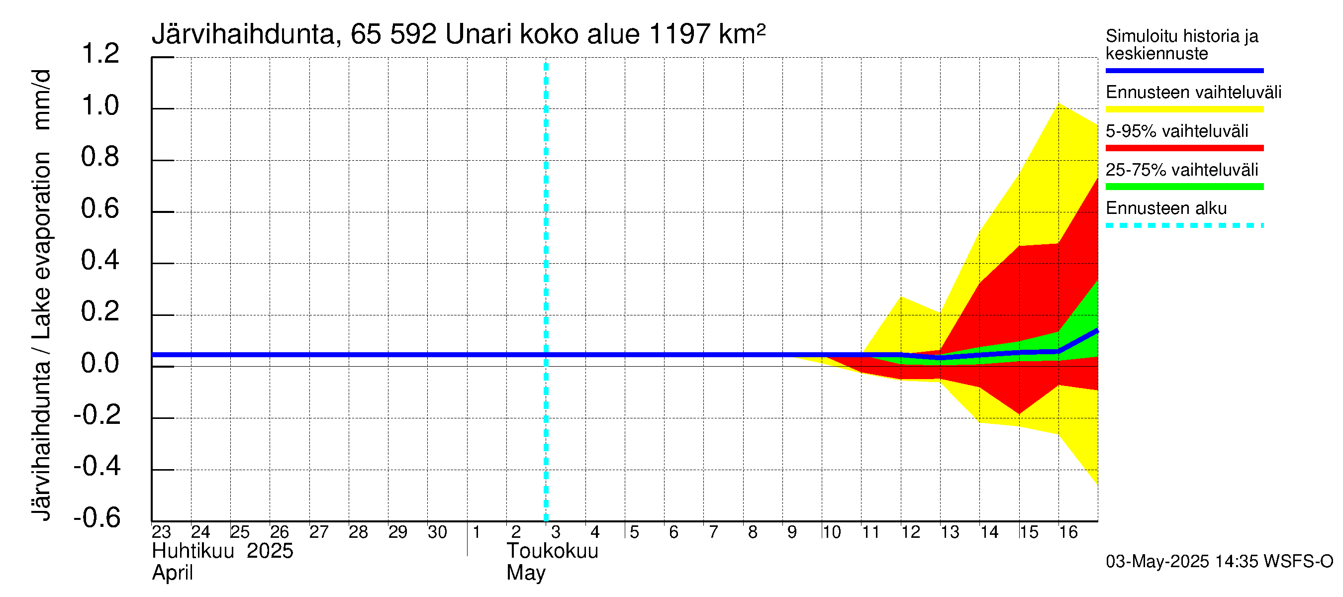 Kemijoen vesistöalue - Unari: Järvihaihdunta