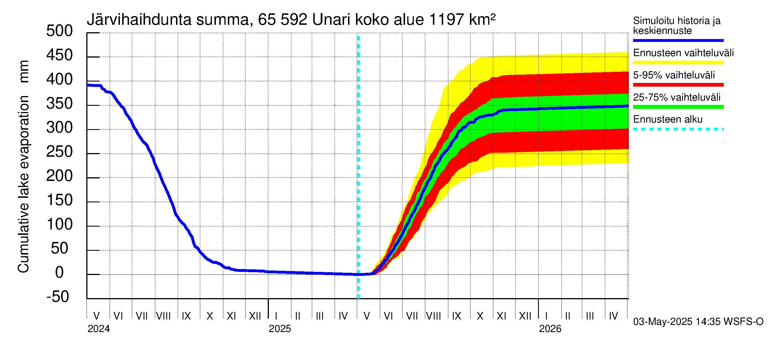 Kemijoen vesistöalue - Unari: Järvihaihdunta - summa