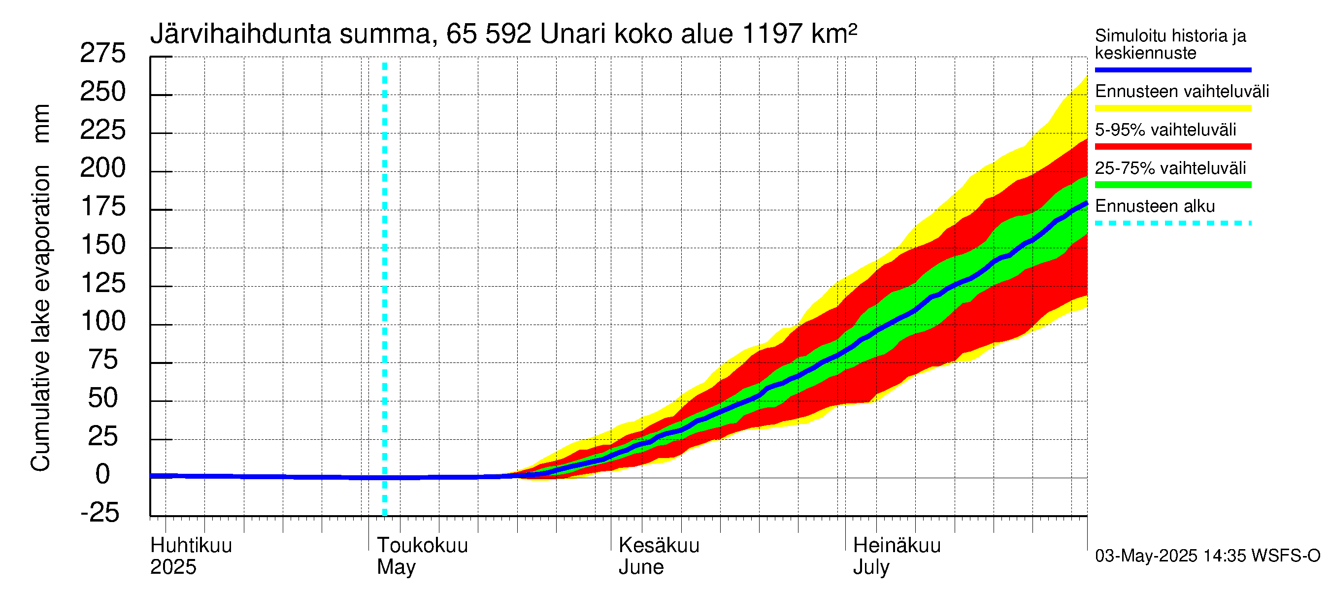 Kemijoen vesistöalue - Unari: Järvihaihdunta - summa