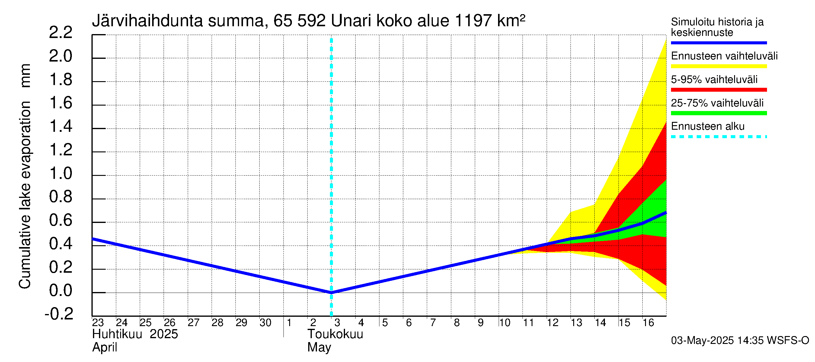 Kemijoen vesistöalue - Unari: Järvihaihdunta - summa