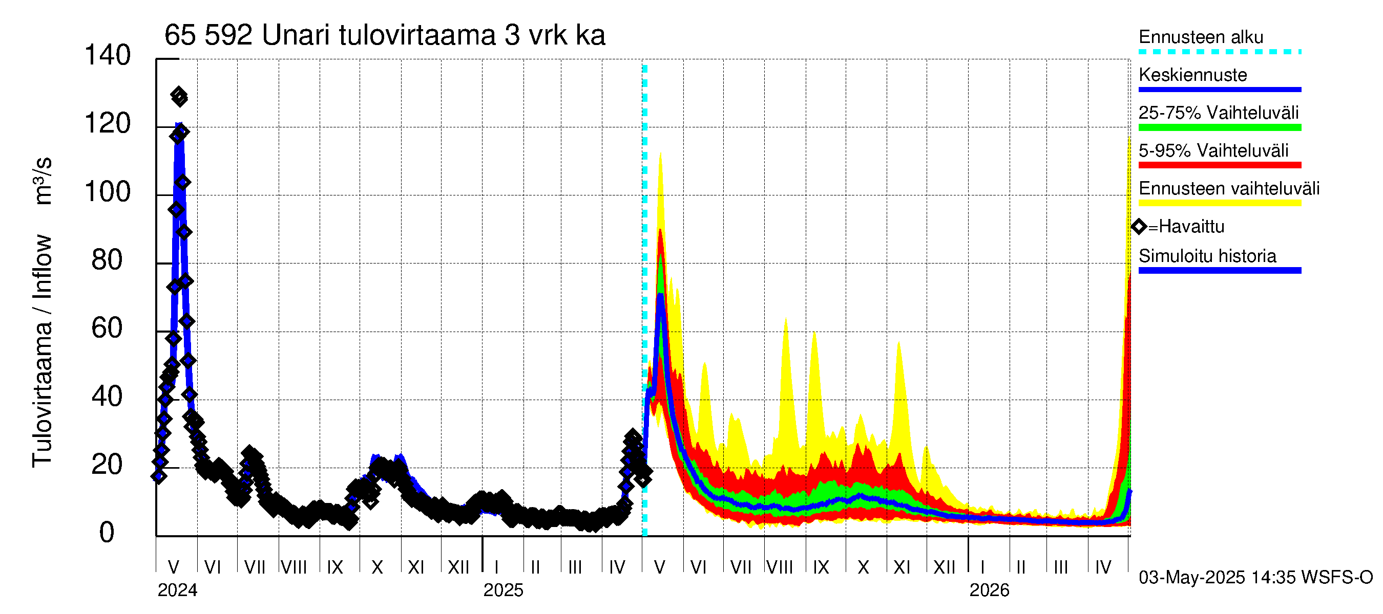 Kemijoen vesistöalue - Unari: Tulovirtaama (usean vuorokauden liukuva keskiarvo) - jakaumaennuste
