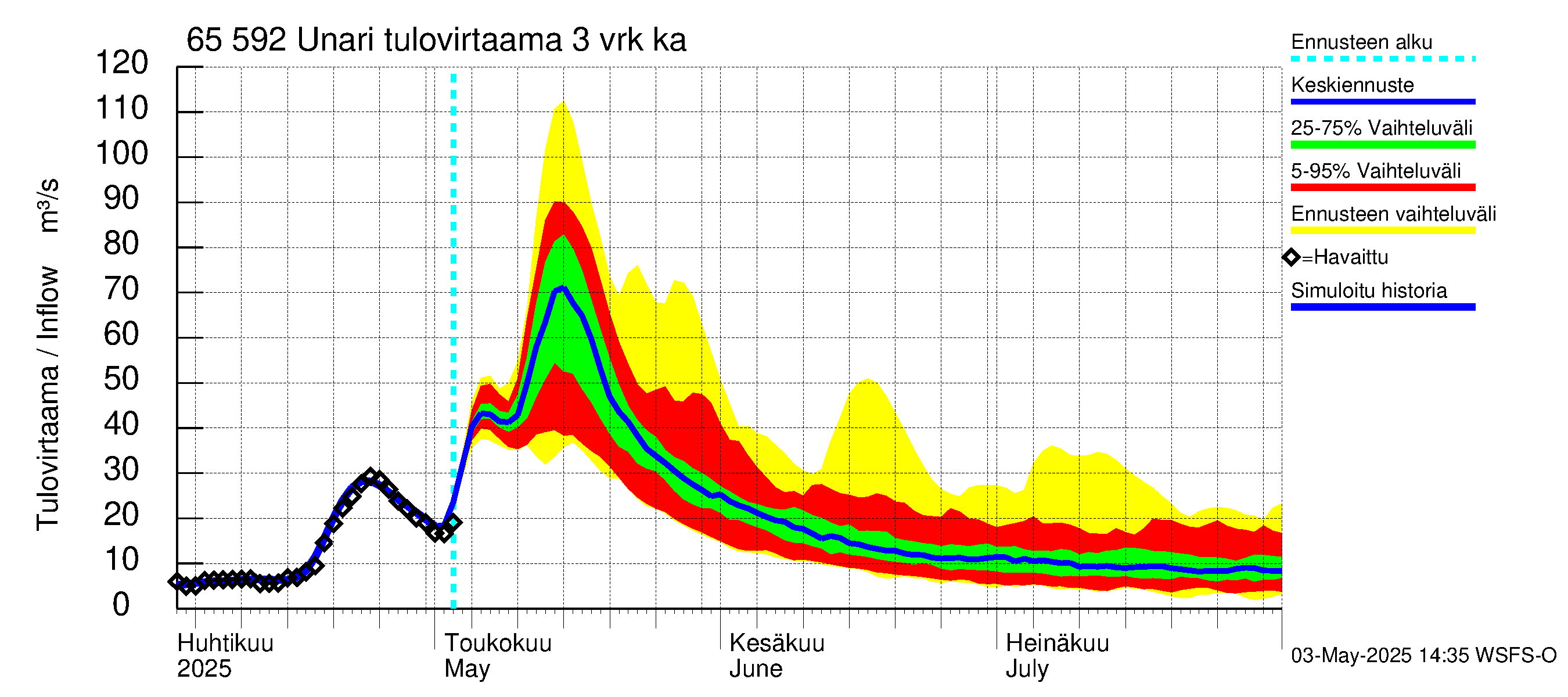 Kemijoen vesistöalue - Unari: Tulovirtaama (usean vuorokauden liukuva keskiarvo) - jakaumaennuste