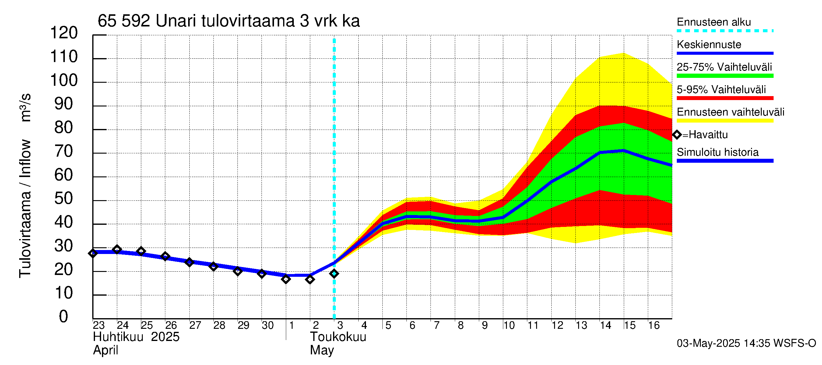 Kemijoen vesistöalue - Unari: Tulovirtaama (usean vuorokauden liukuva keskiarvo) - jakaumaennuste