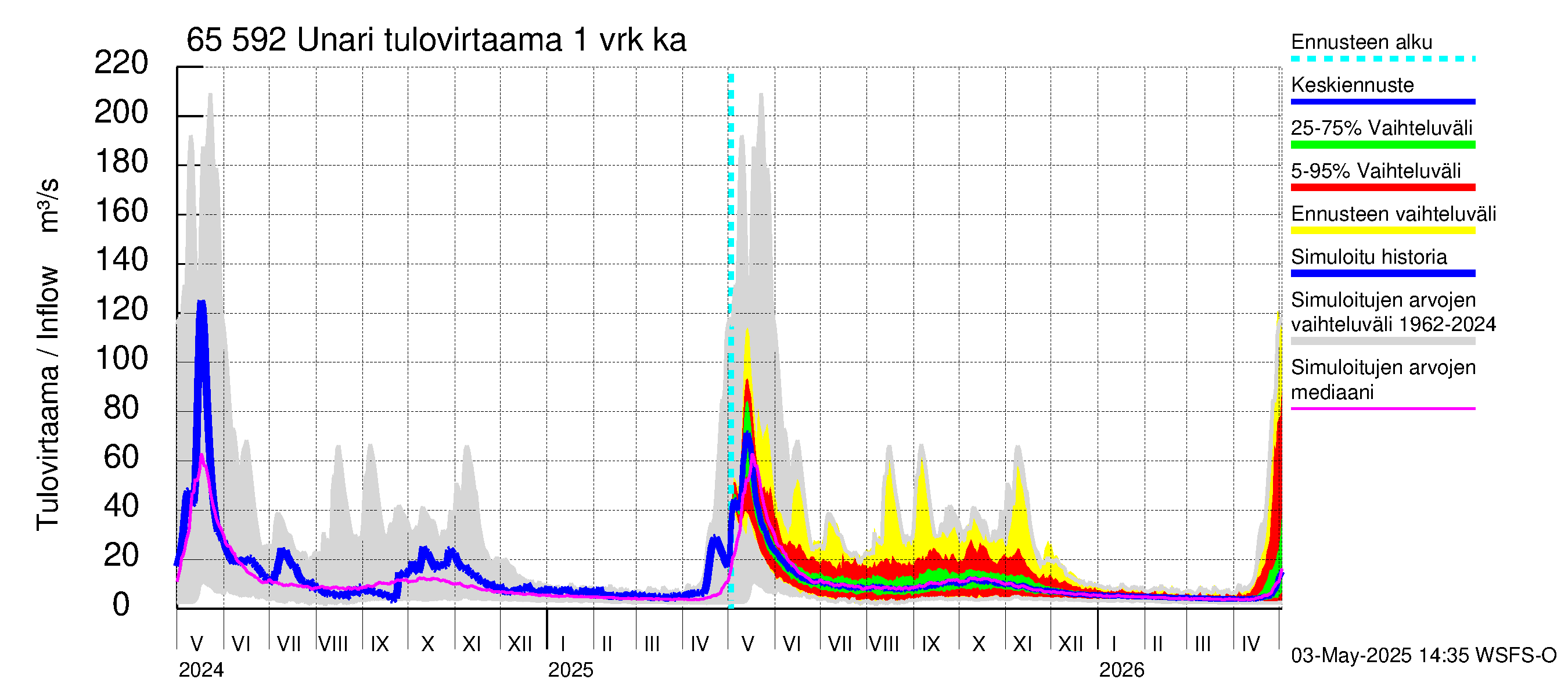 Kemijoen vesistöalue - Unari: Tulovirtaama - jakaumaennuste