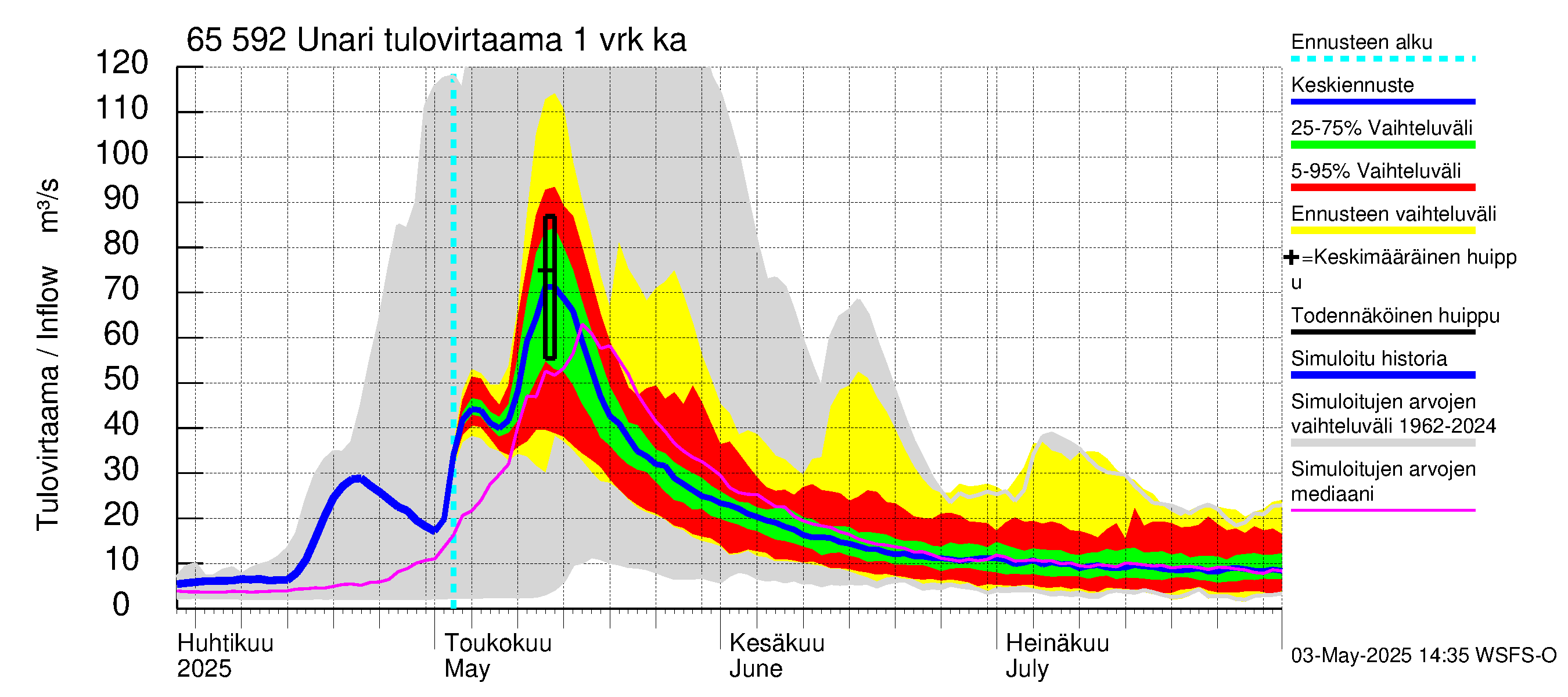 Kemijoen vesistöalue - Unari: Tulovirtaama - jakaumaennuste