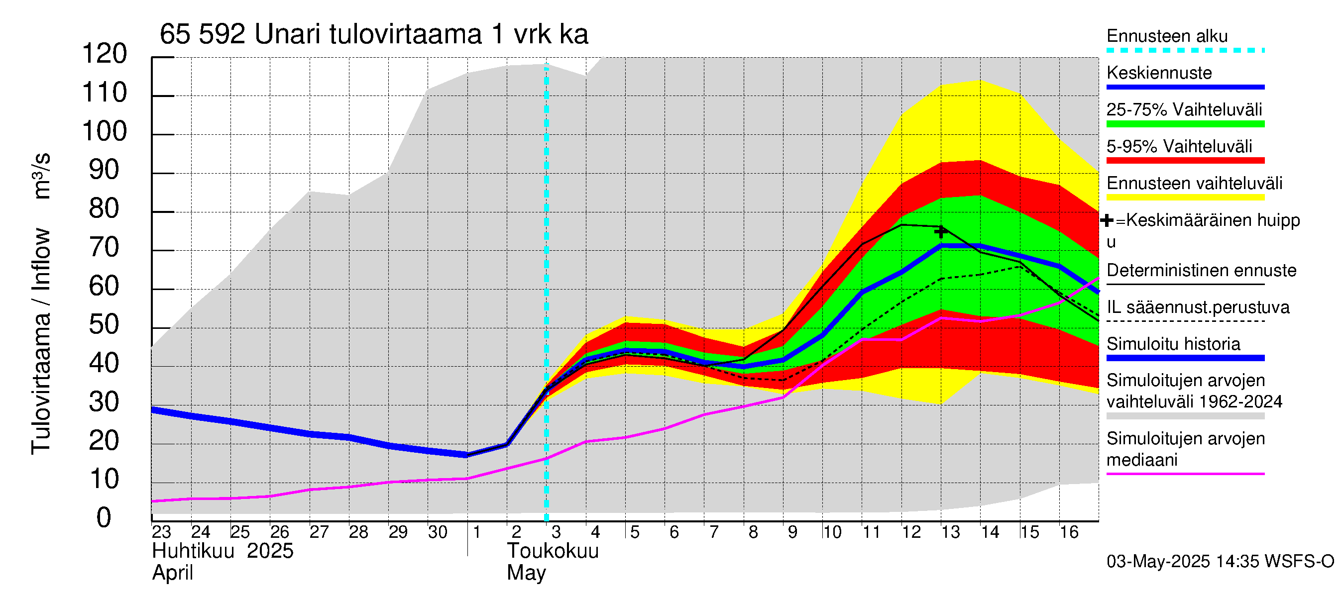 Kemijoen vesistöalue - Unari: Tulovirtaama - jakaumaennuste