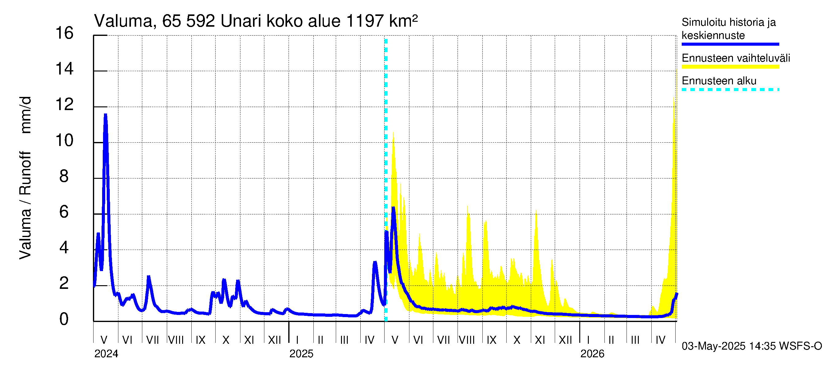 Kemijoen vesistöalue - Unari: Valuma