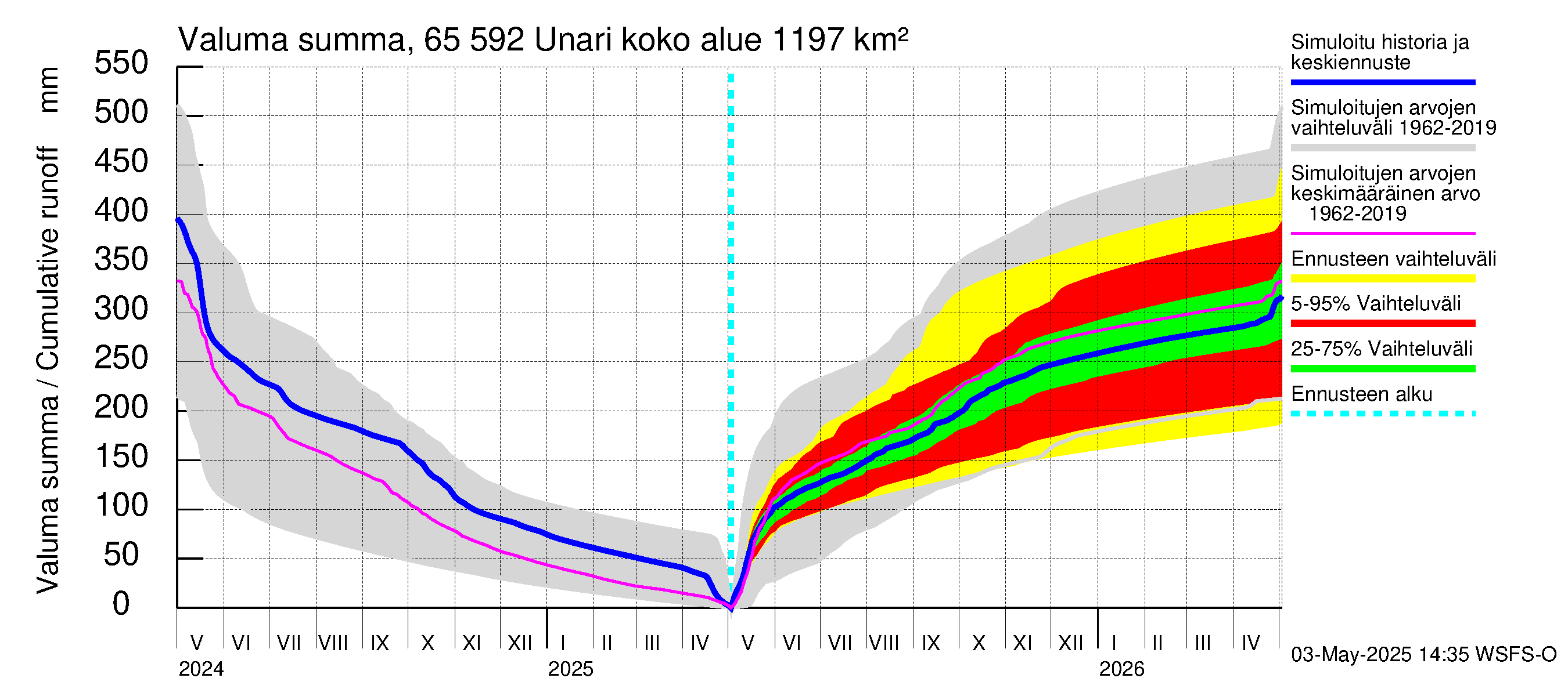 Kemijoen vesistöalue - Unari: Valuma - summa