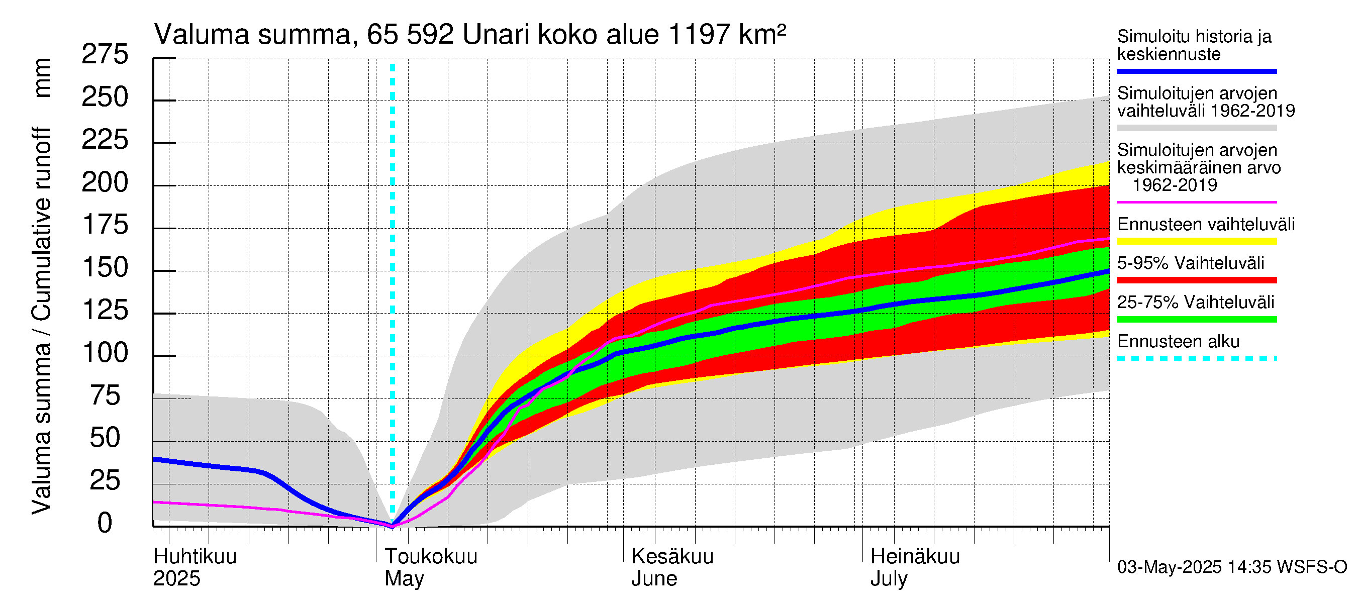 Kemijoen vesistöalue - Unari: Valuma - summa