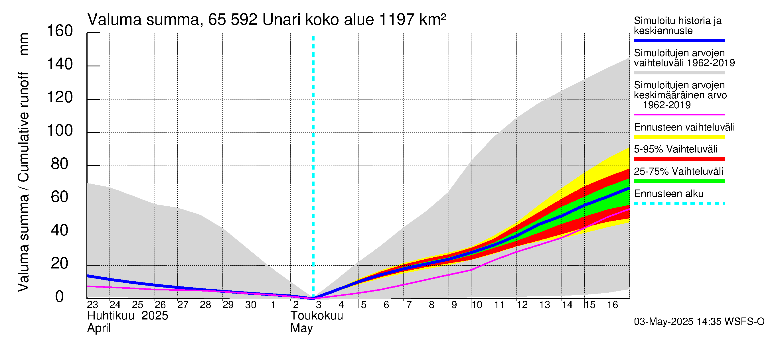 Kemijoen vesistöalue - Unari: Valuma - summa